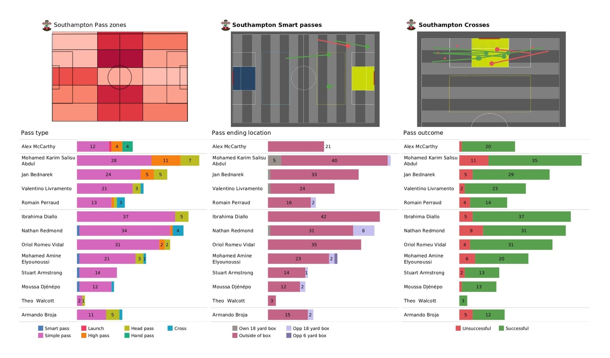 Premier League 2021/22: Southampton vs Leeds - post-match data viz and stats