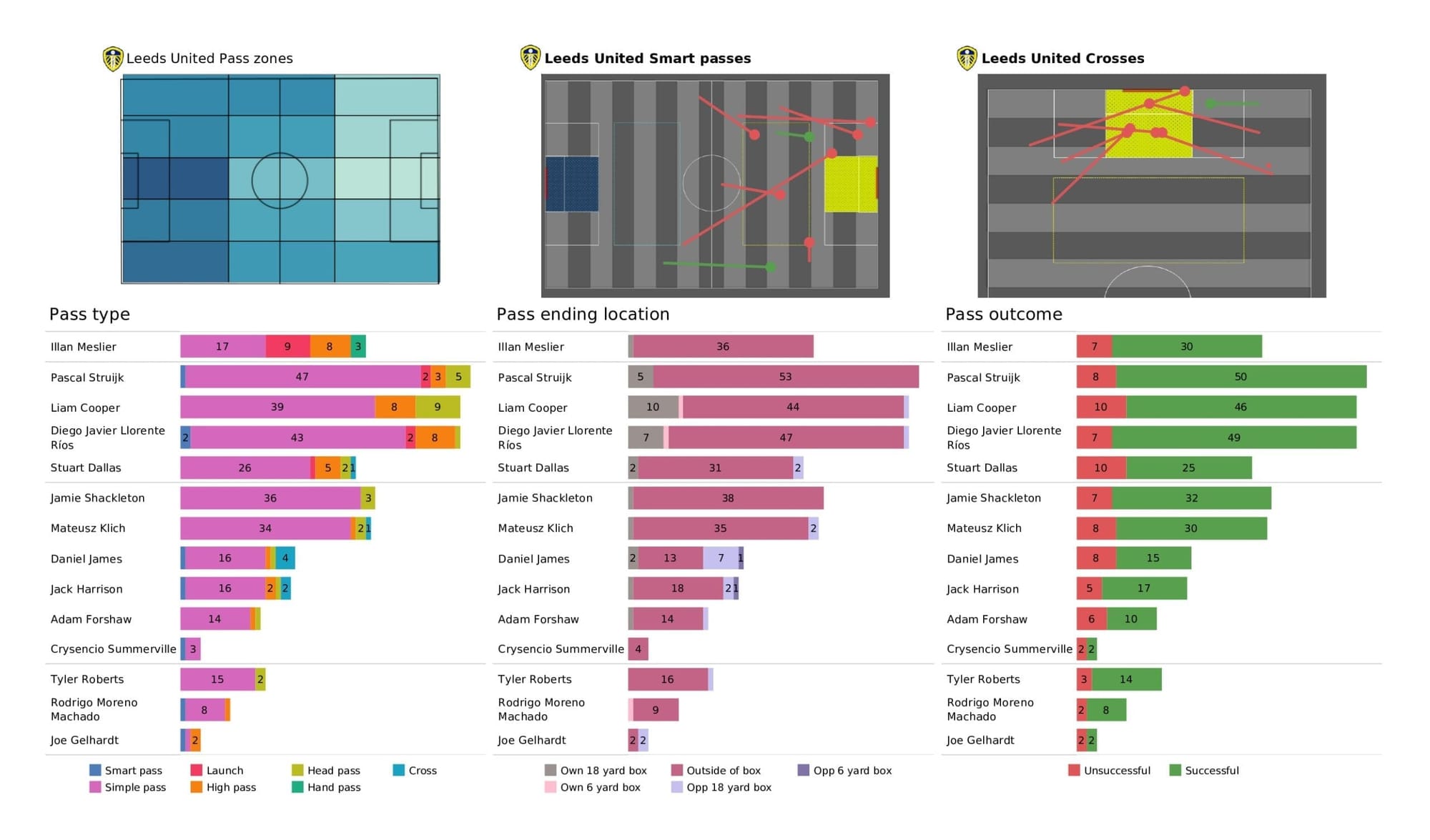 Premier League 2021/22: Southampton vs Leeds - post-match data viz and stats