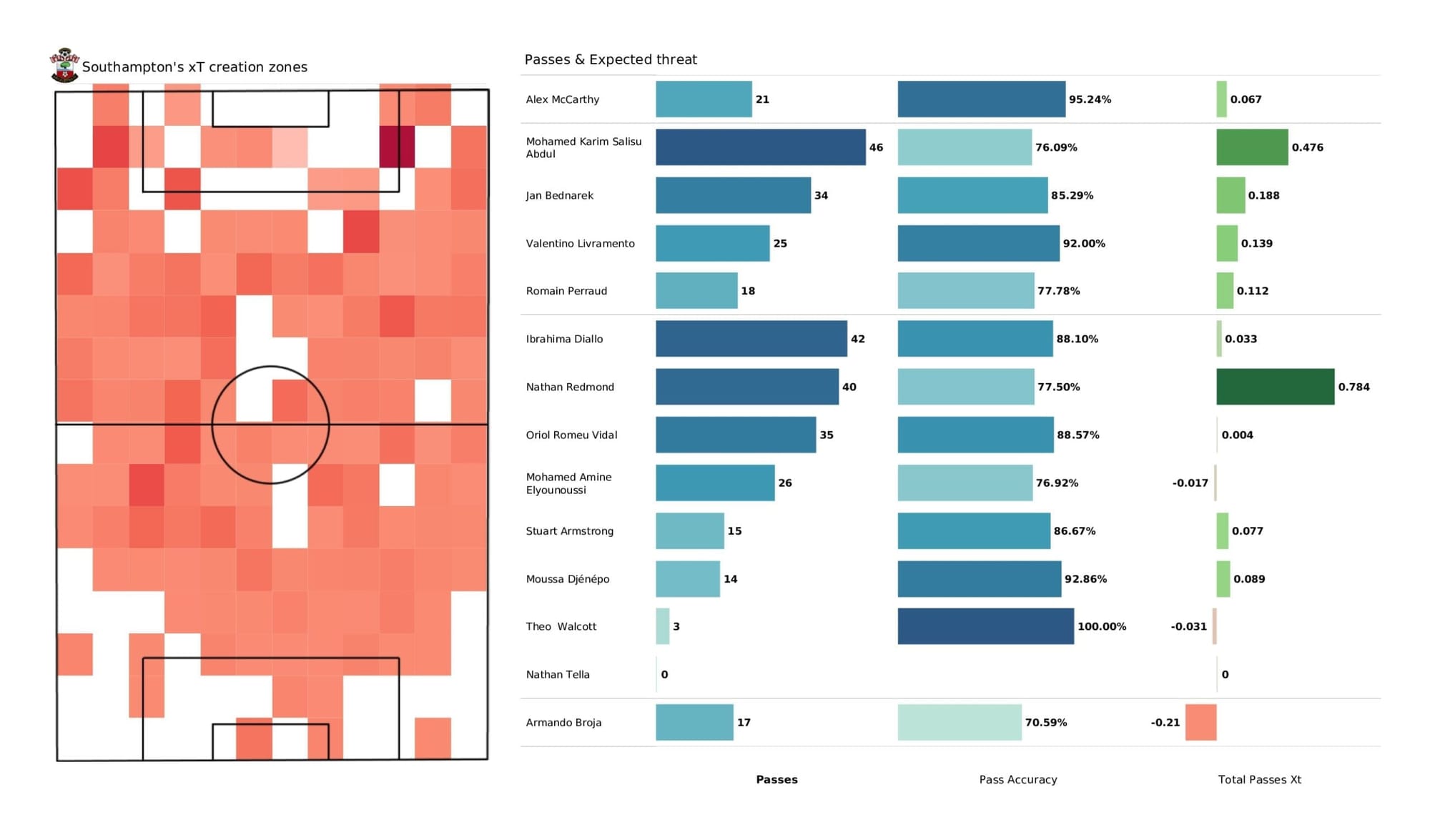 Premier League 2021/22: Southampton vs Leeds - post-match data viz and stats