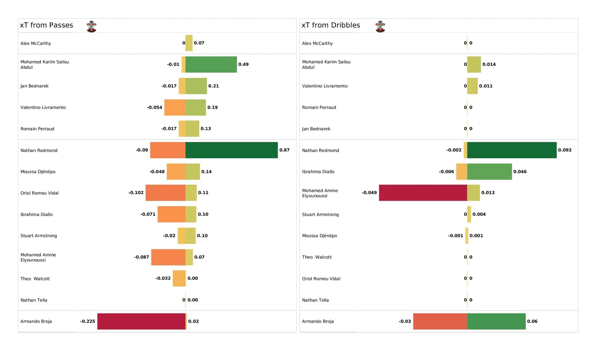 Premier League 2021/22: Southampton vs Leeds - post-match data viz and stats