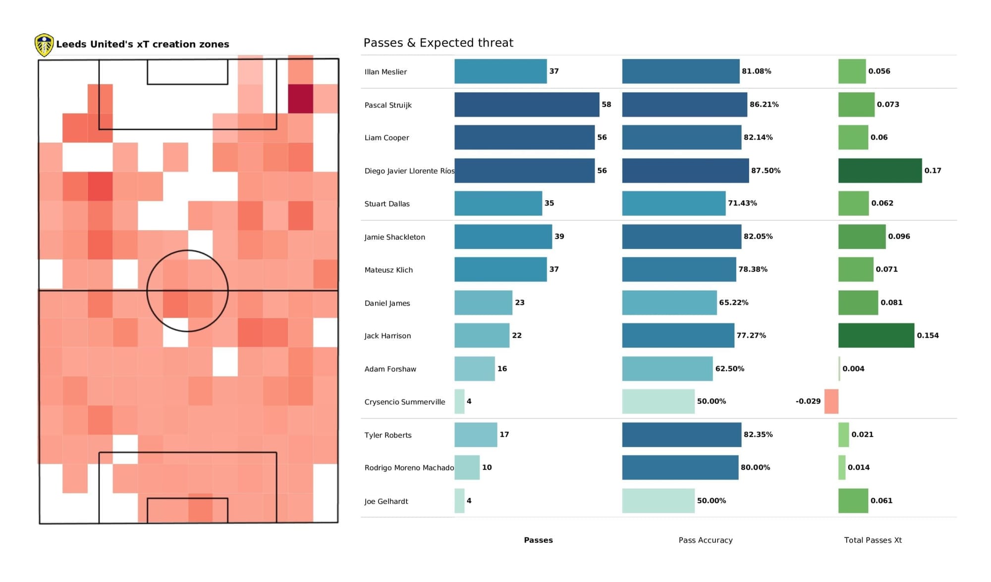 Premier League 2021/22: Southampton vs Leeds - post-match data viz and stats