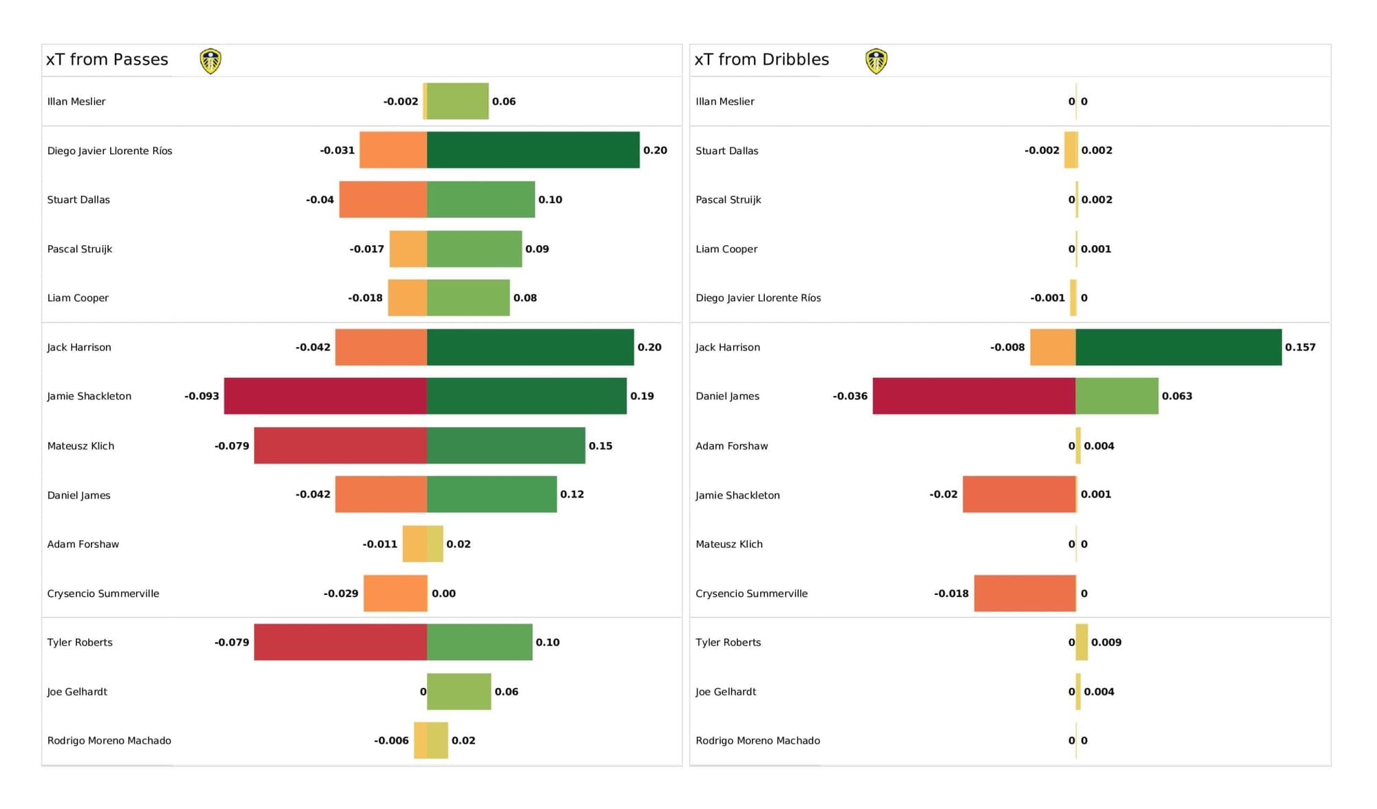 Premier League 2021/22: Southampton vs Leeds - post-match data viz and stats