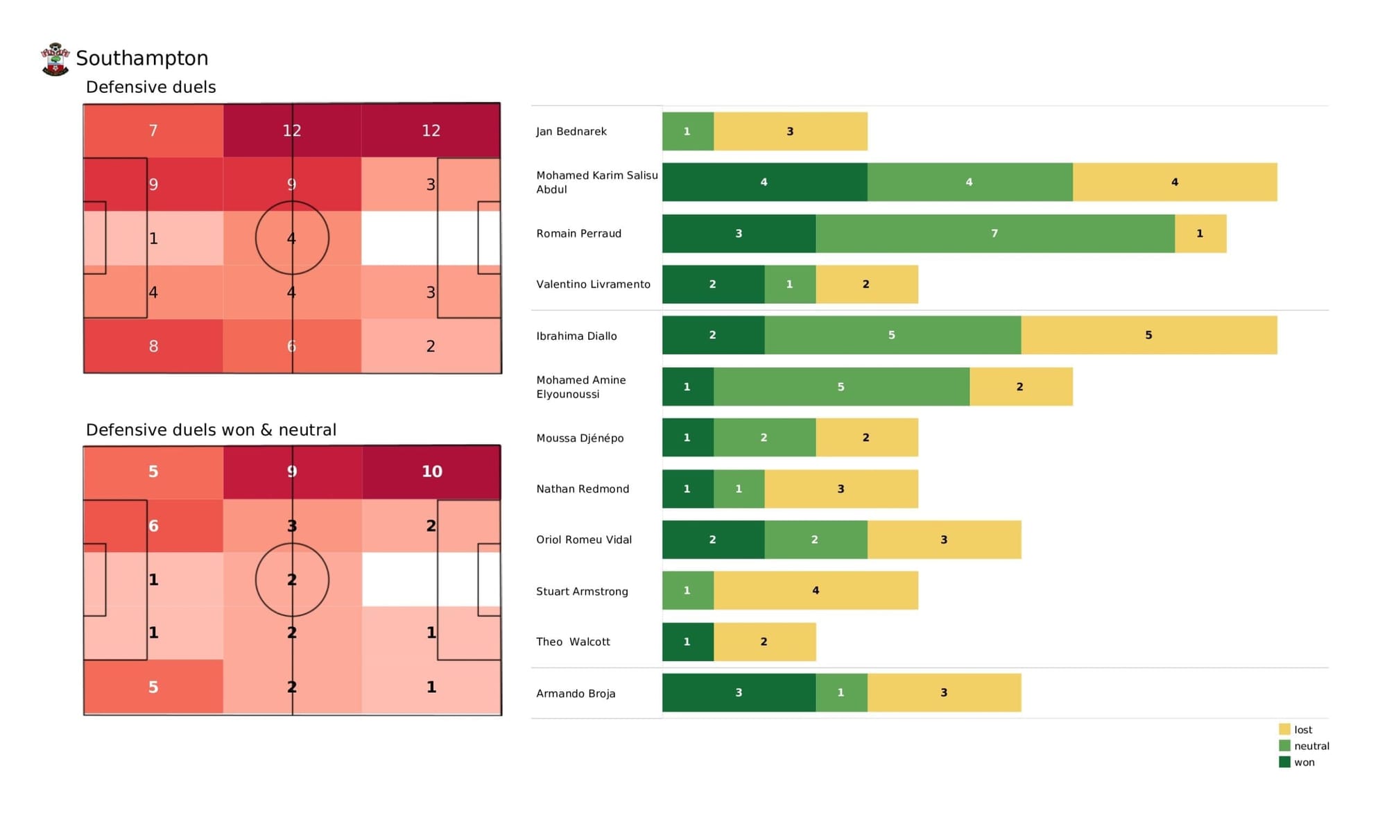 Premier League 2021/22: Southampton vs Leeds - post-match data viz and stats