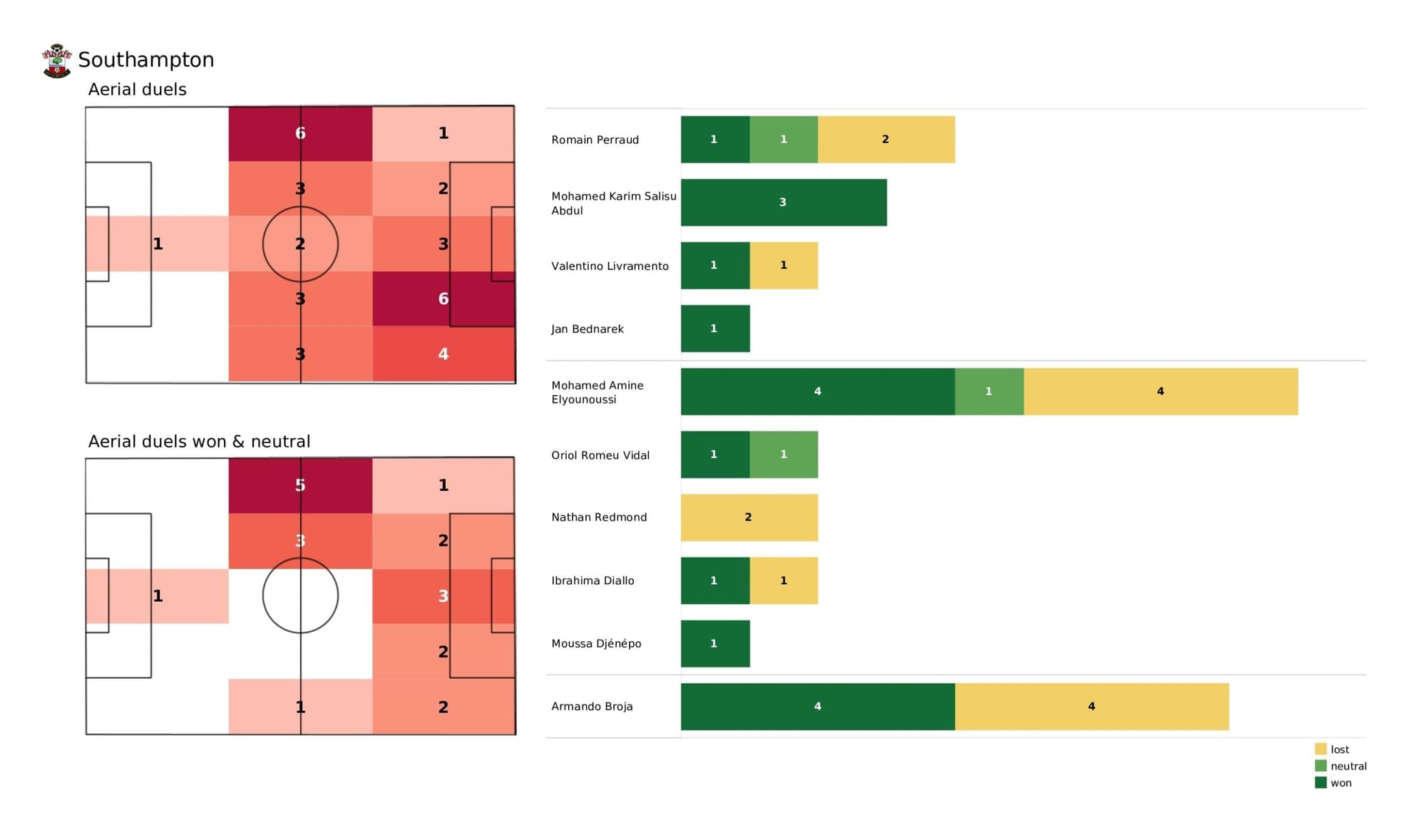 Premier League 2021/22: Southampton vs Leeds - post-match data viz and stats