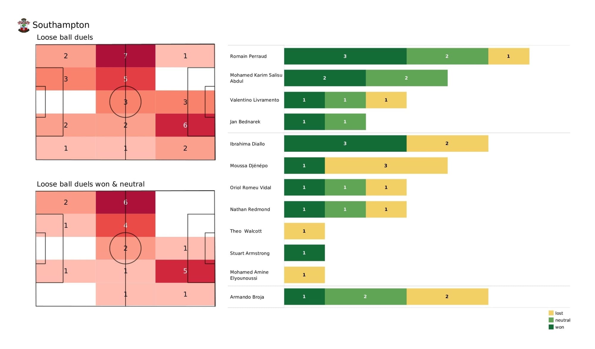 Premier League 2021/22: Southampton vs Leeds - post-match data viz and stats