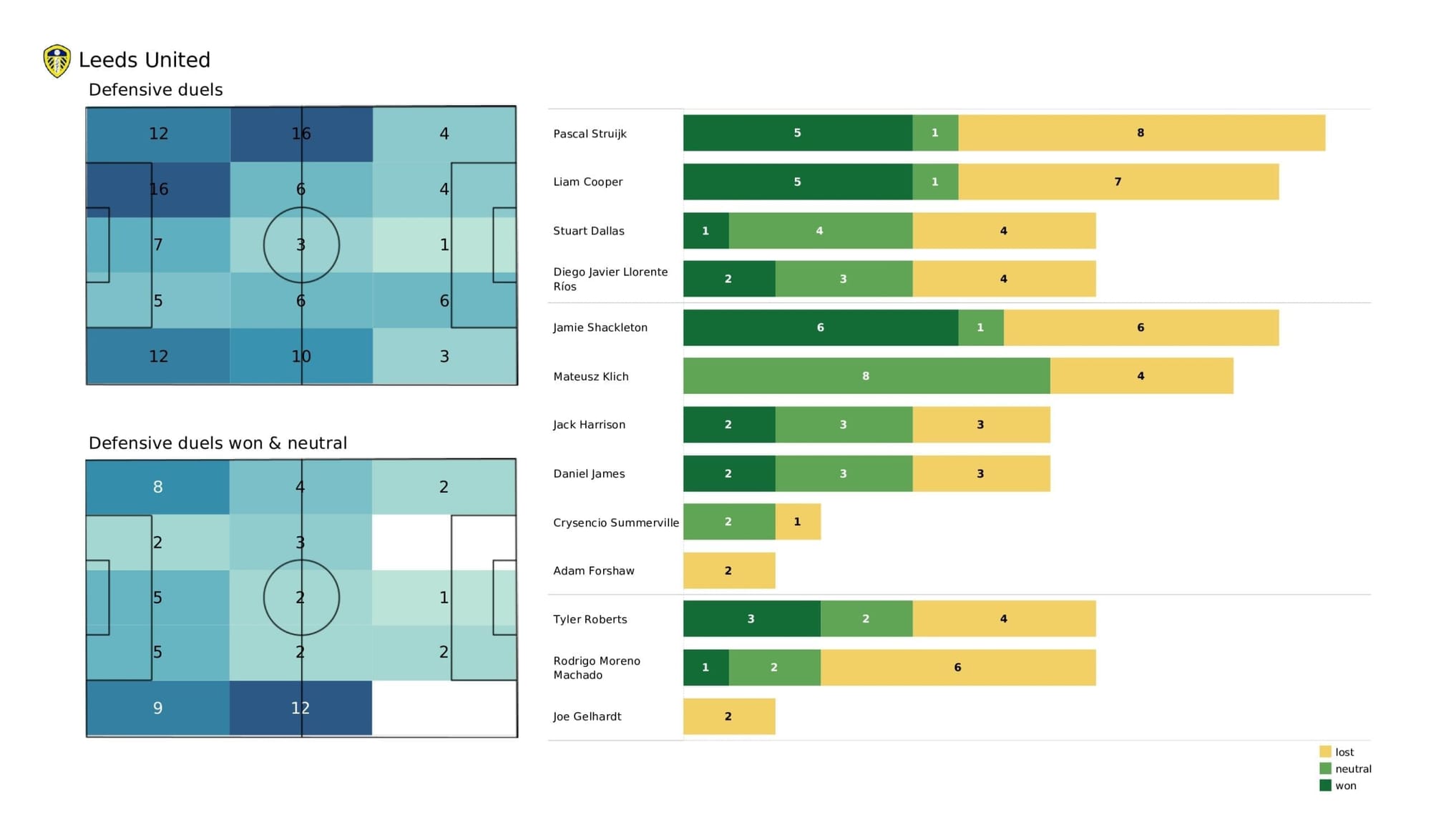 Premier League 2021/22: Southampton vs Leeds - post-match data viz and stats