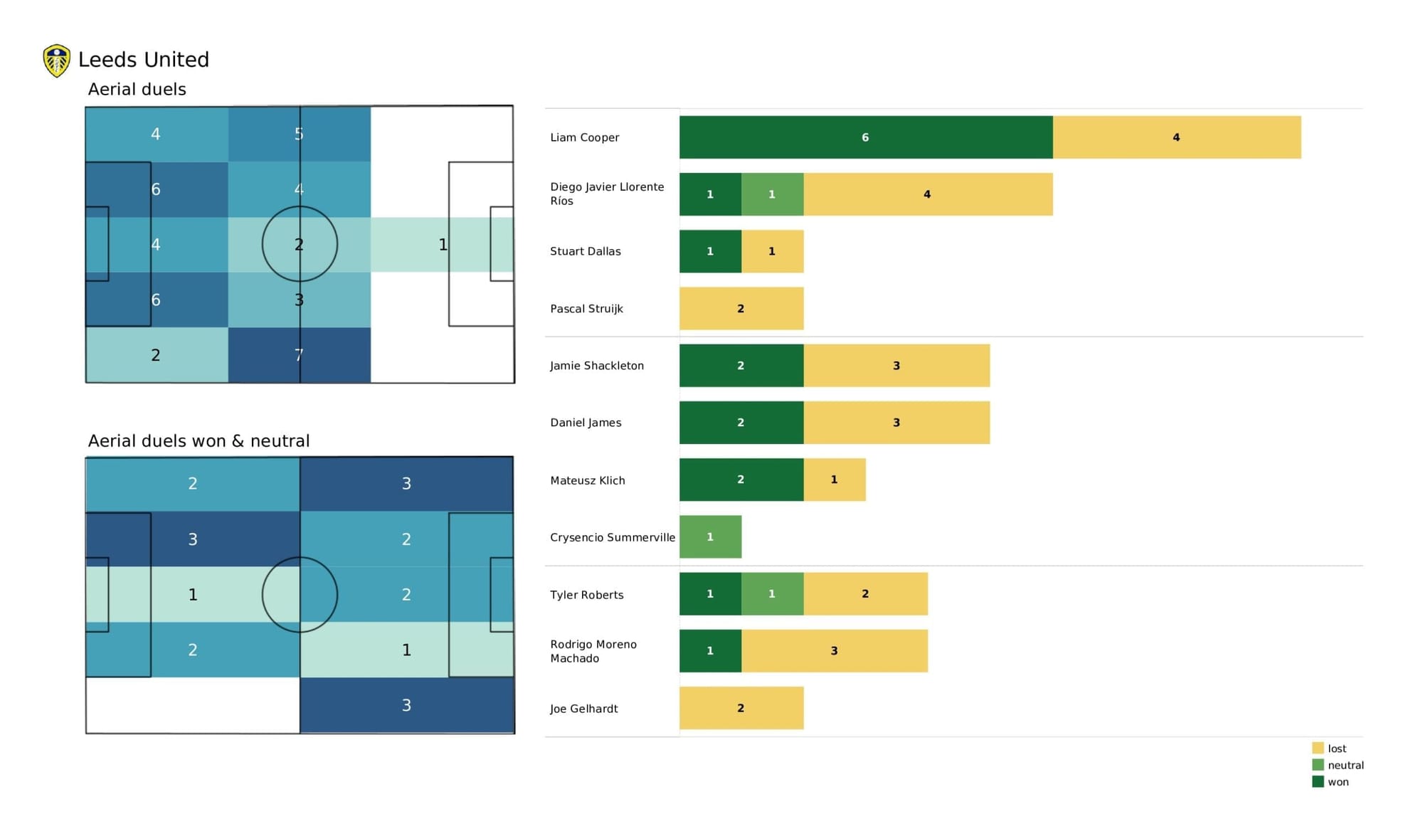 Premier League 2021/22: Southampton vs Leeds - post-match data viz and stats