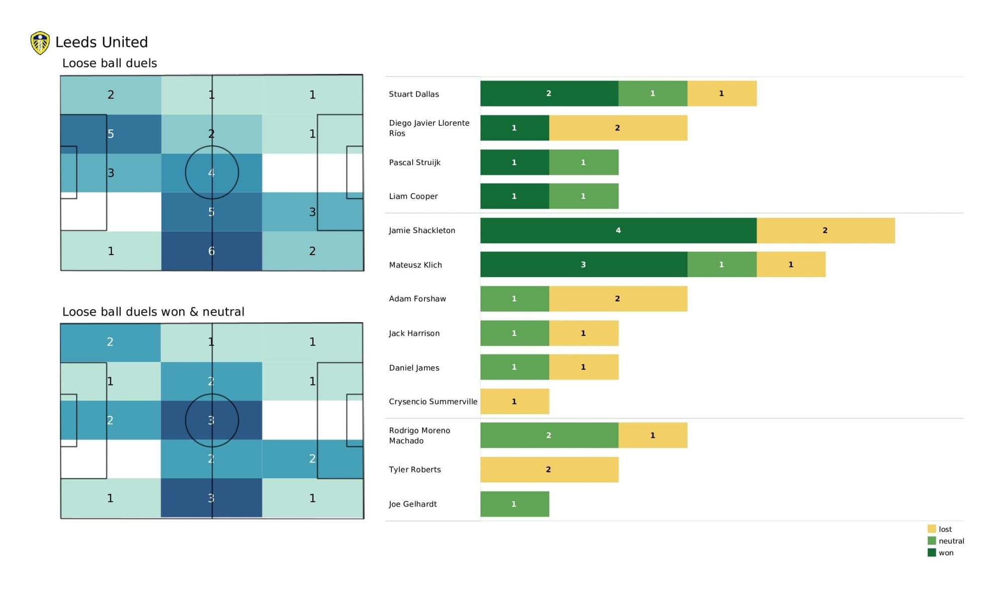 Premier League 2021/22: Southampton vs Leeds - post-match data viz and stats