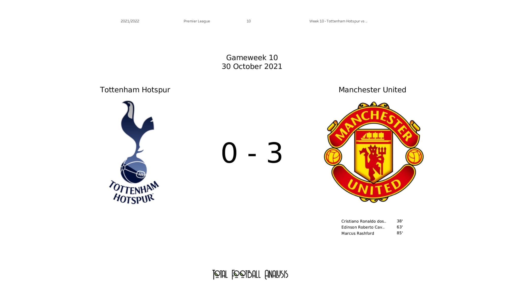 Premier League 2021/22: Spurs vs Man United - post-match data viz and stats