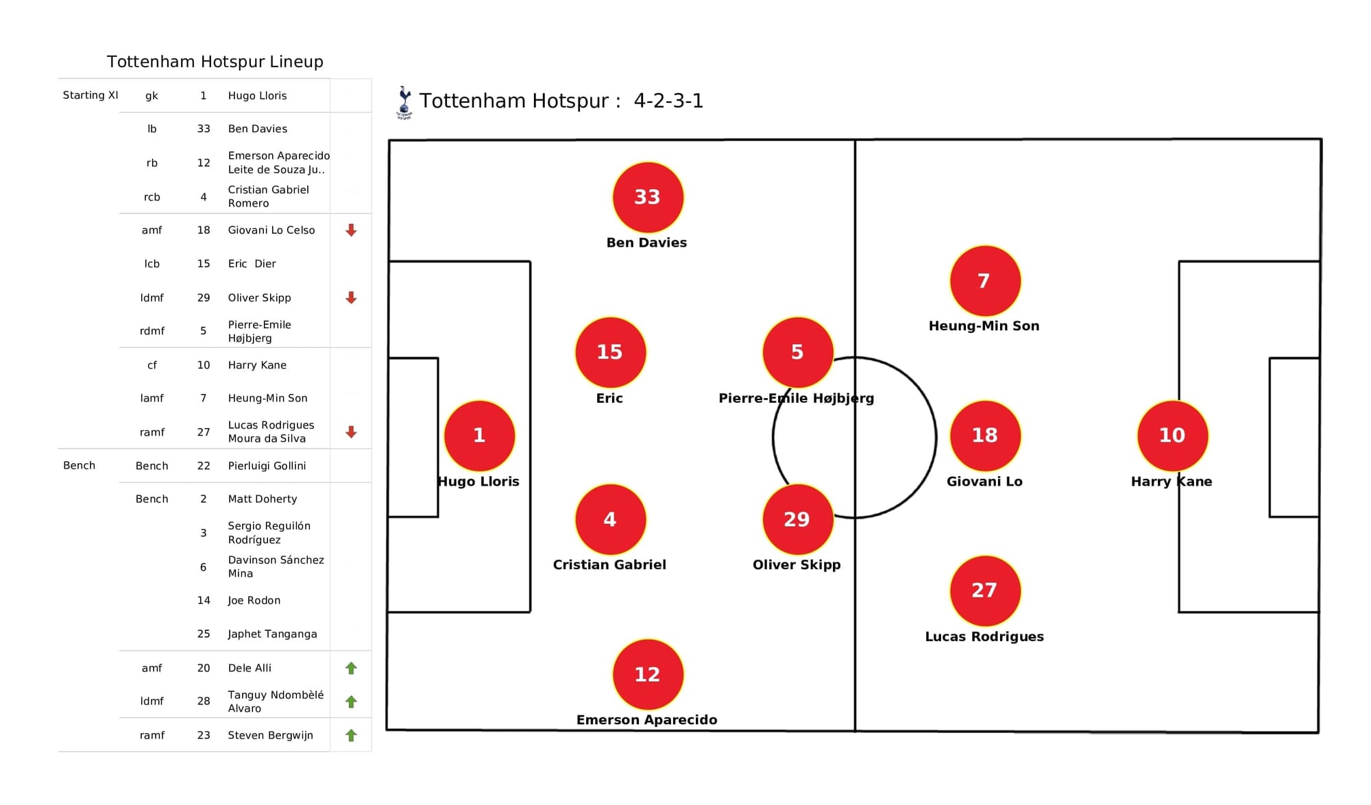 Premier League 2021/22: Spurs vs Man United - post-match data viz and stats