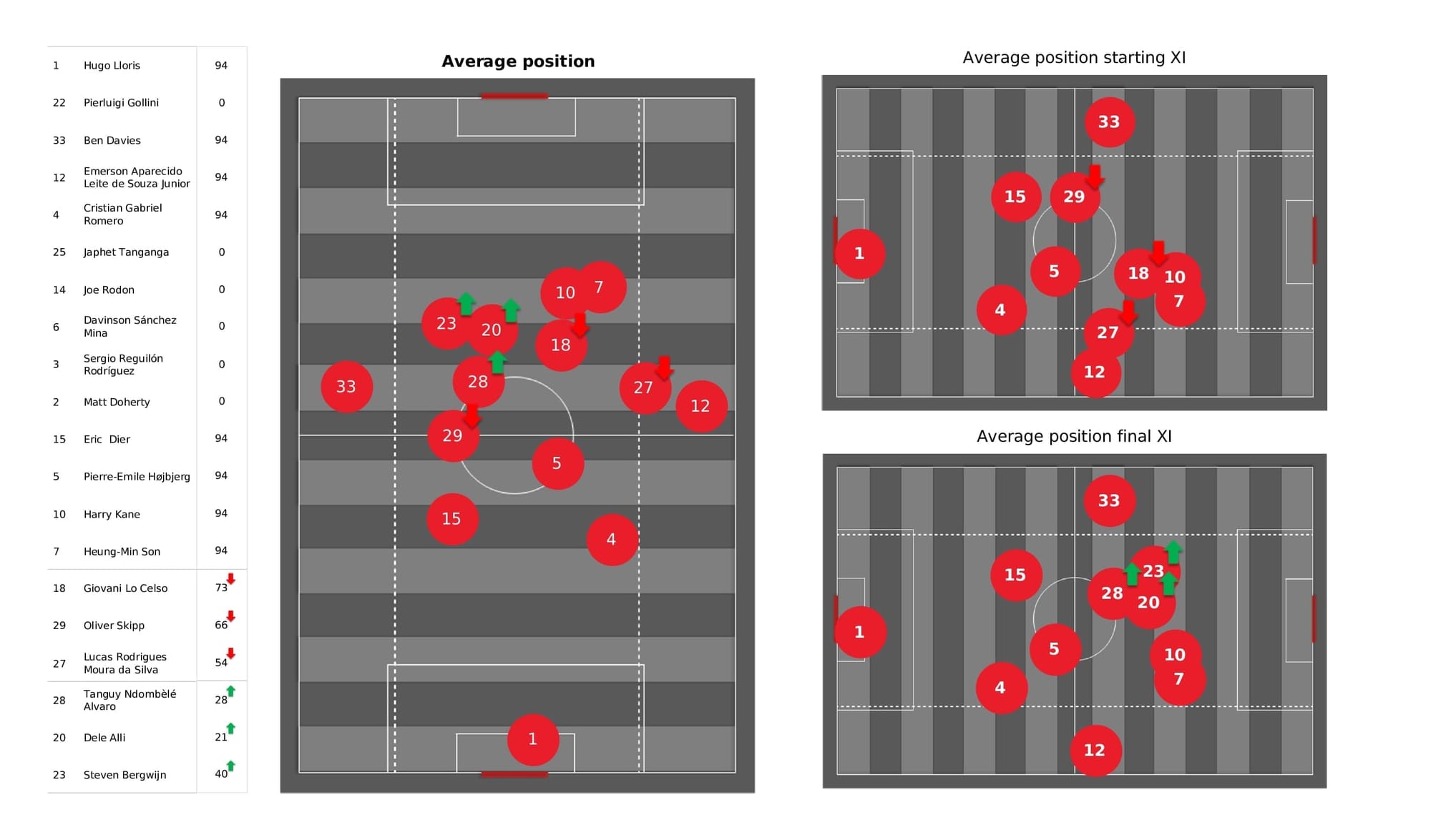 Premier League 2021/22: Spurs vs Man United - post-match data viz and stats