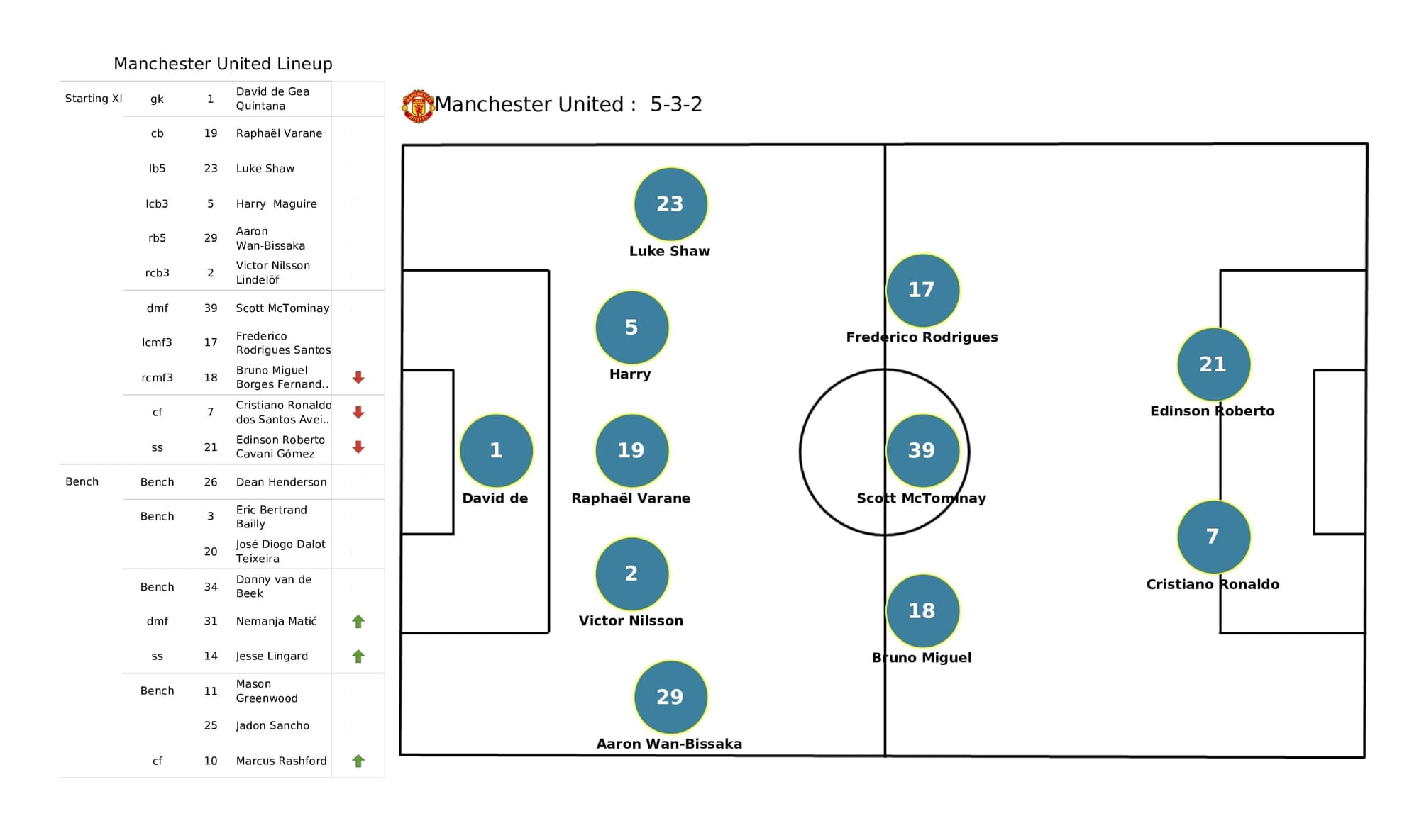 Premier League 2021/22: Spurs vs Man United - post-match data viz and stats