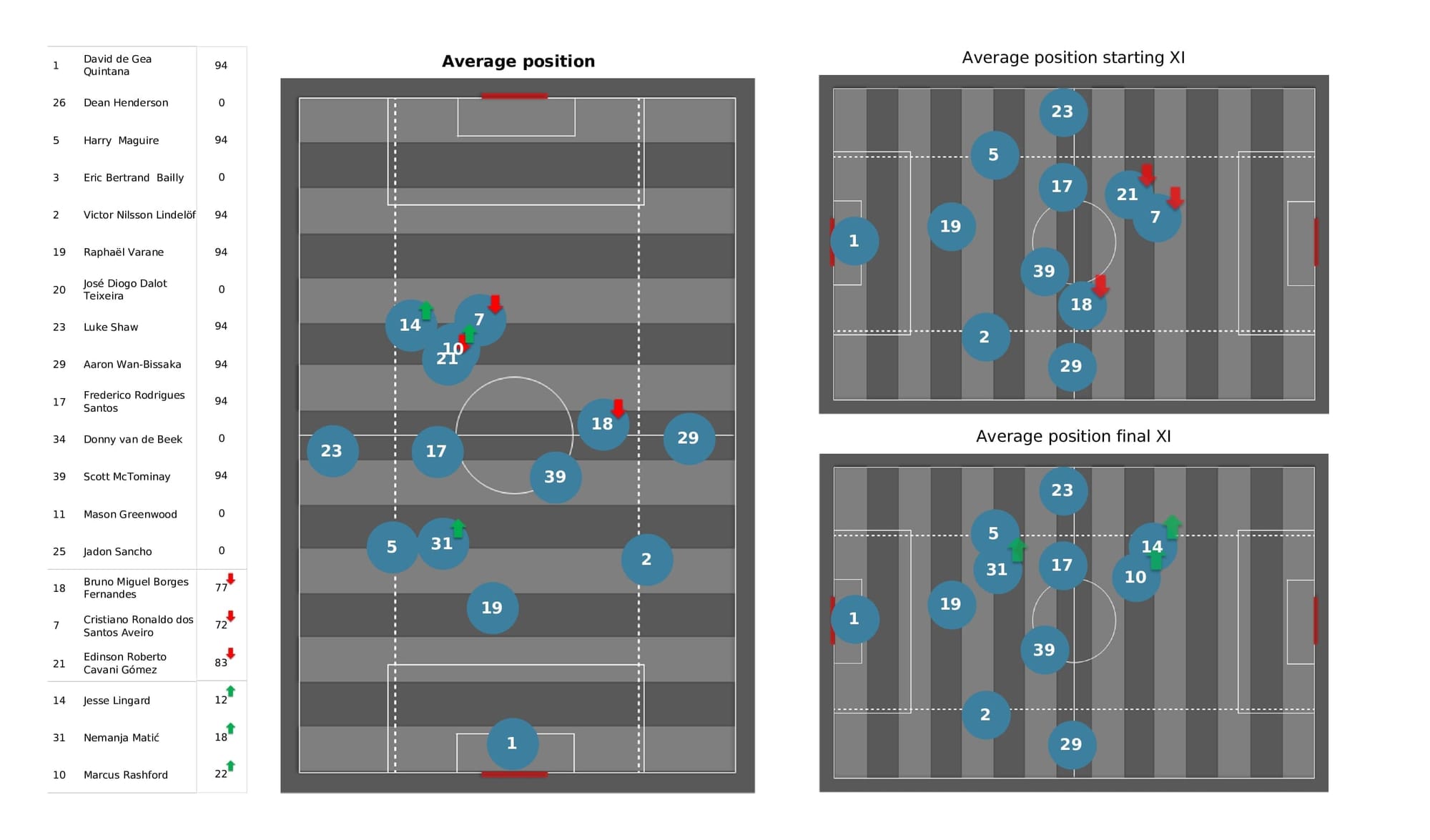 Premier League 2021/22: Spurs vs Man United - post-match data viz and stats