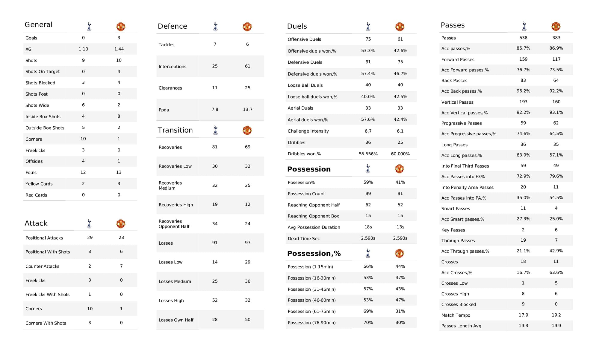 Premier League 2021/22: Spurs vs Man United - post-match data viz and stats