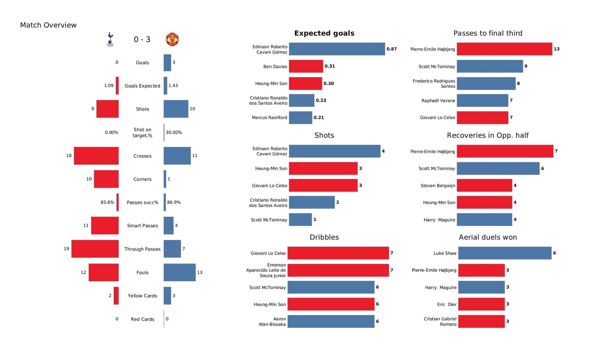 Premier League 2021/22: Spurs vs Man United - post-match data viz and stats