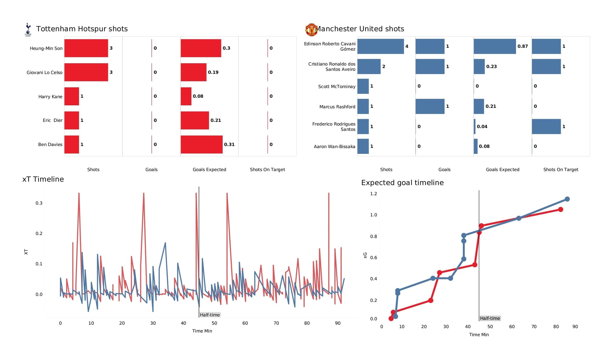 Premier League 2021/22: Spurs vs Man United - post-match data viz and stats