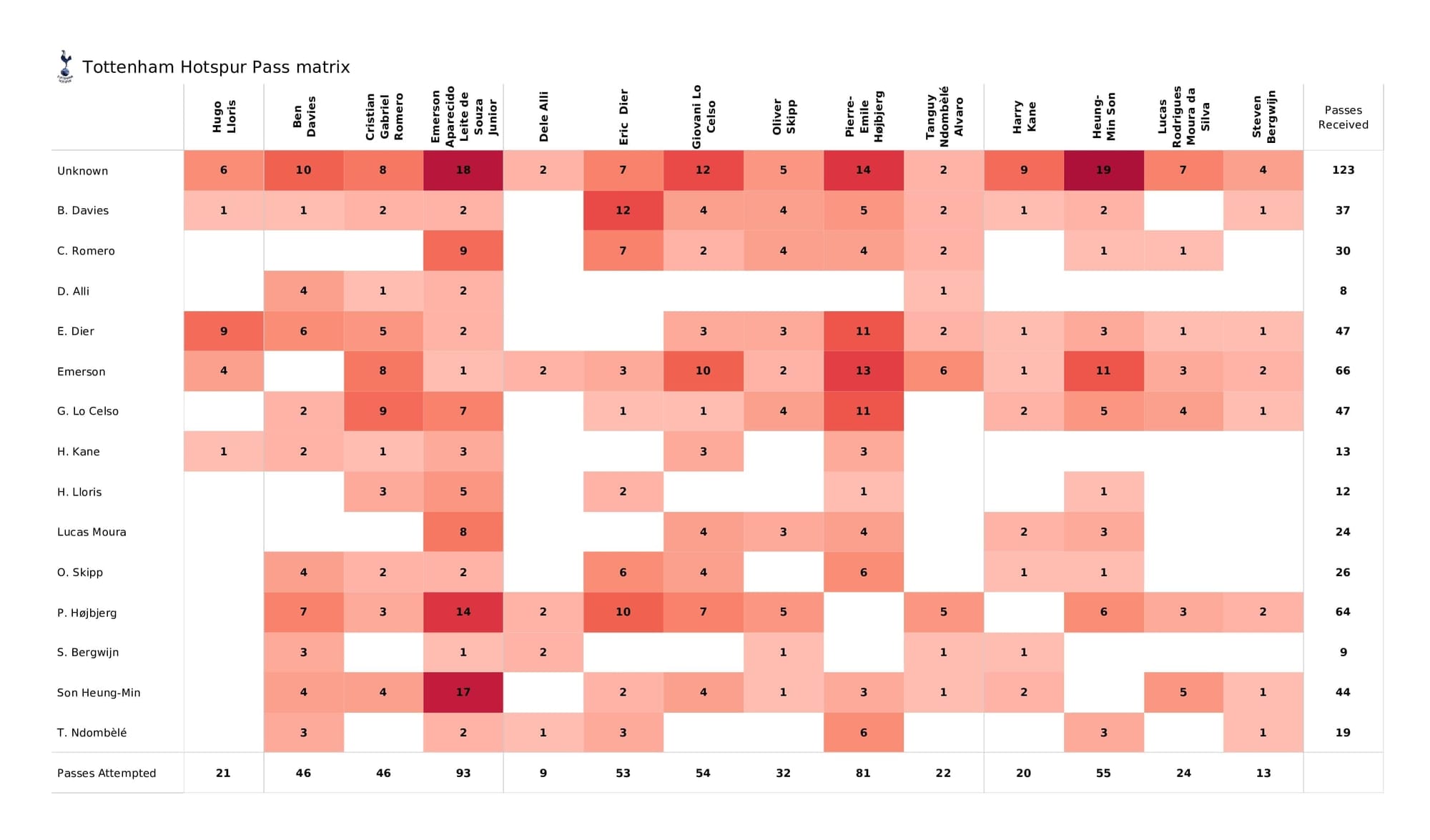 Premier League 2021/22: Spurs vs Man United - post-match data viz and stats