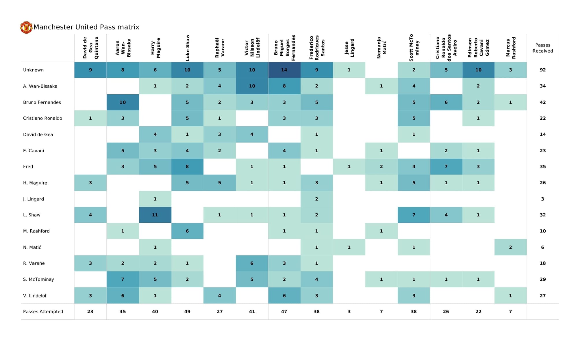 Premier League 2021/22: Spurs vs Man United - post-match data viz and stats