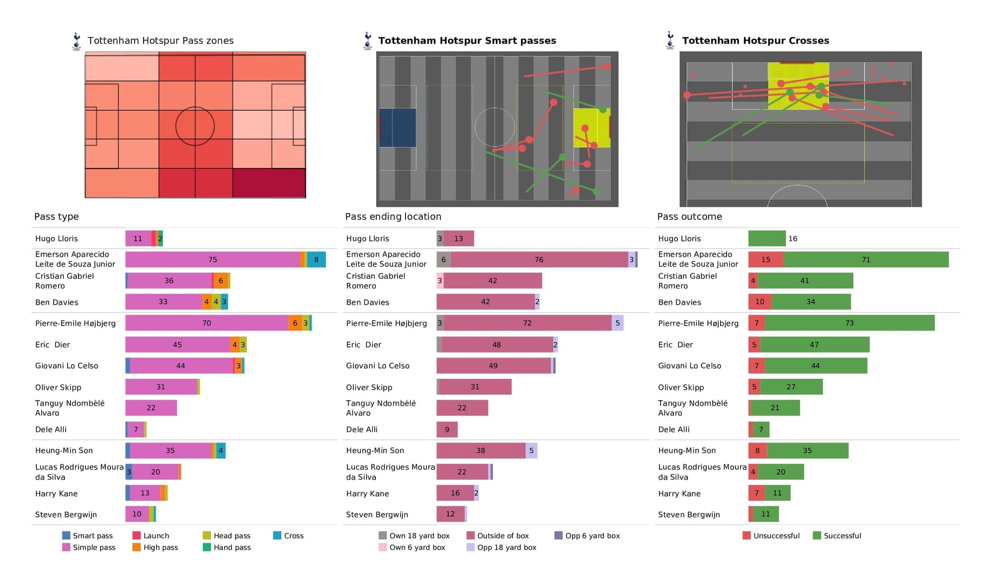 Premier League 2021/22: Spurs vs Man United - post-match data viz and stats