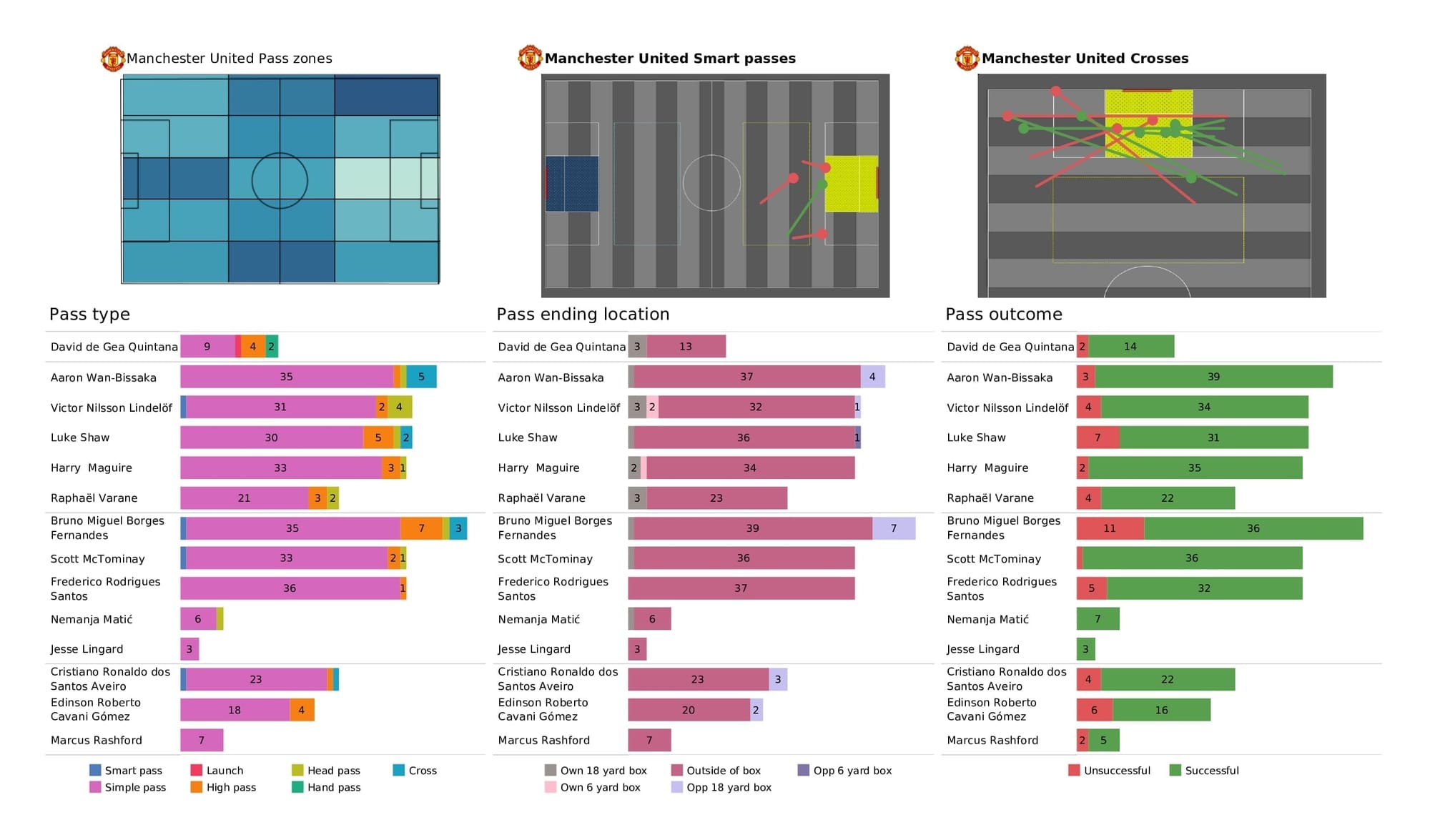 Premier League 2021/22: Spurs vs Man United - post-match data viz and stats