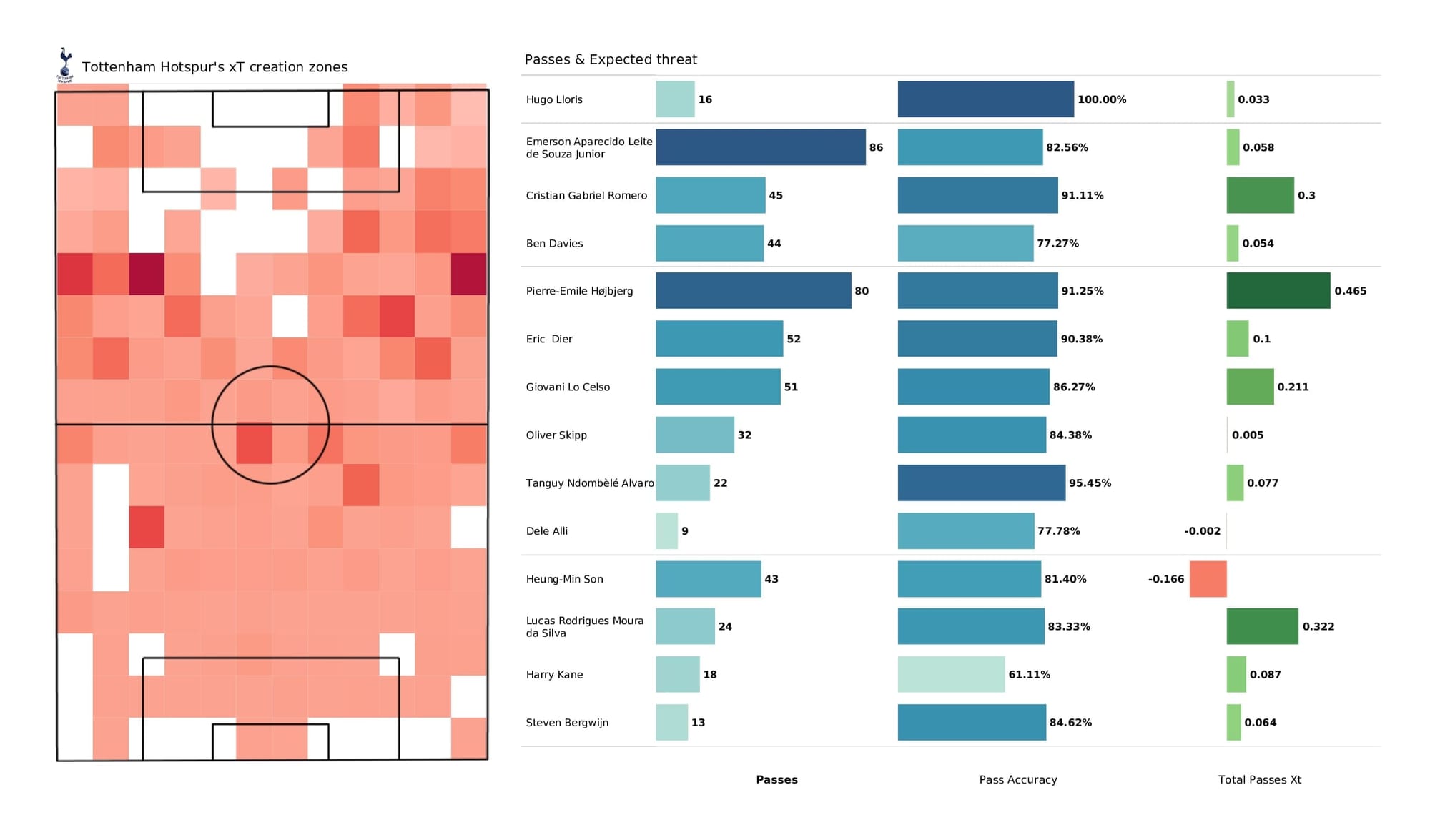 Premier League 2021/22: Spurs vs Man United - post-match data viz and stats