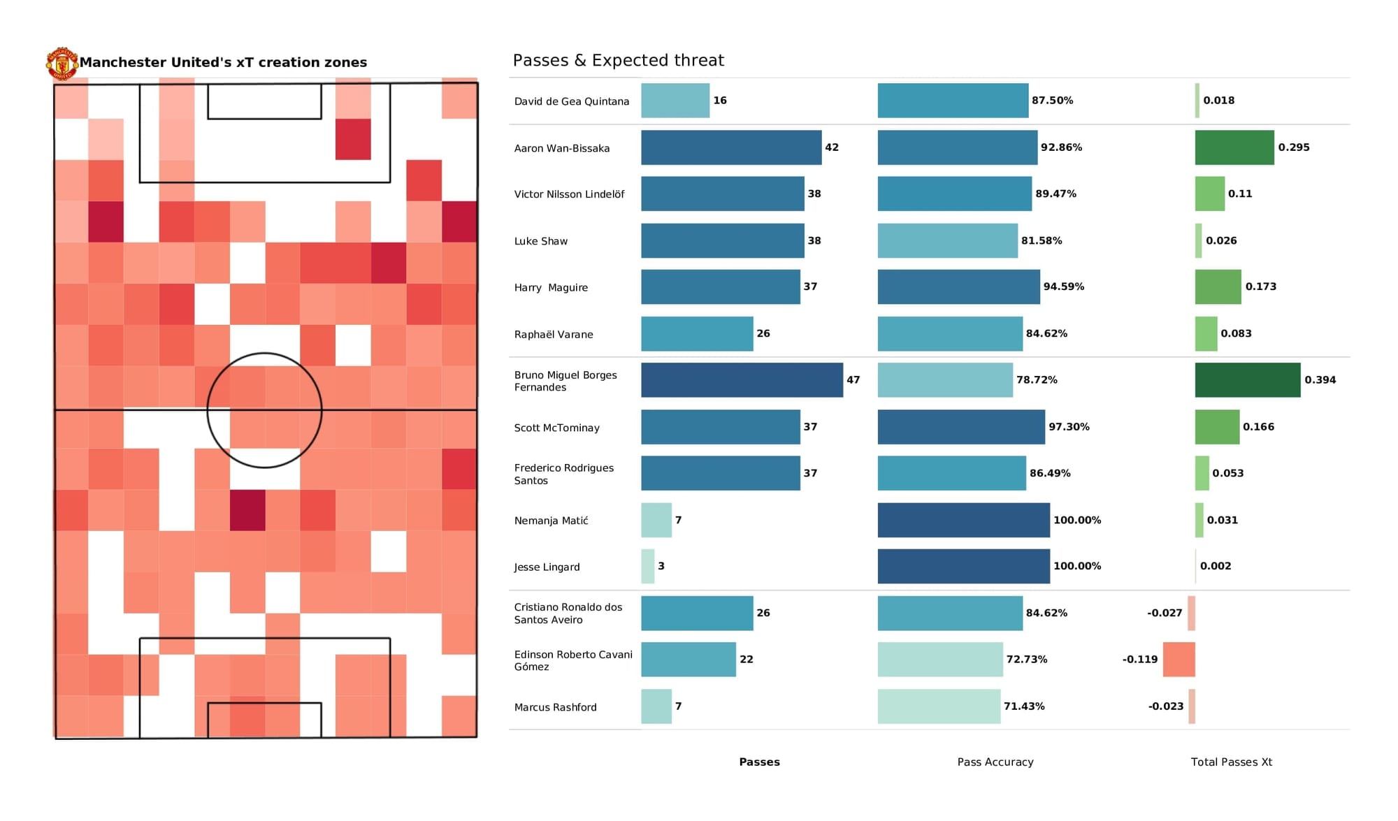 Premier League 2021/22: Spurs vs Man United - post-match data viz and stats