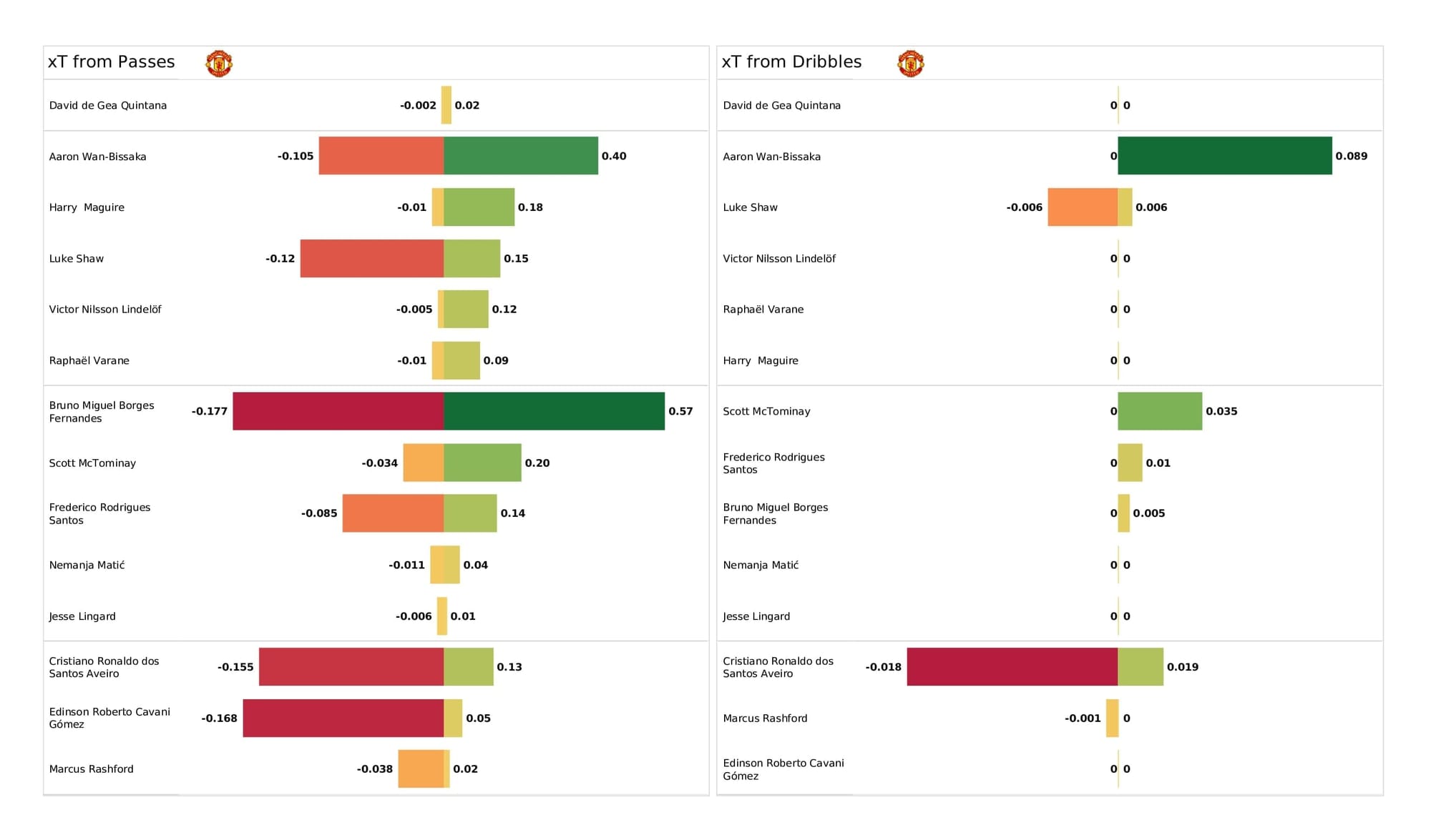 Premier League 2021/22: Spurs vs Man United - post-match data viz and stats