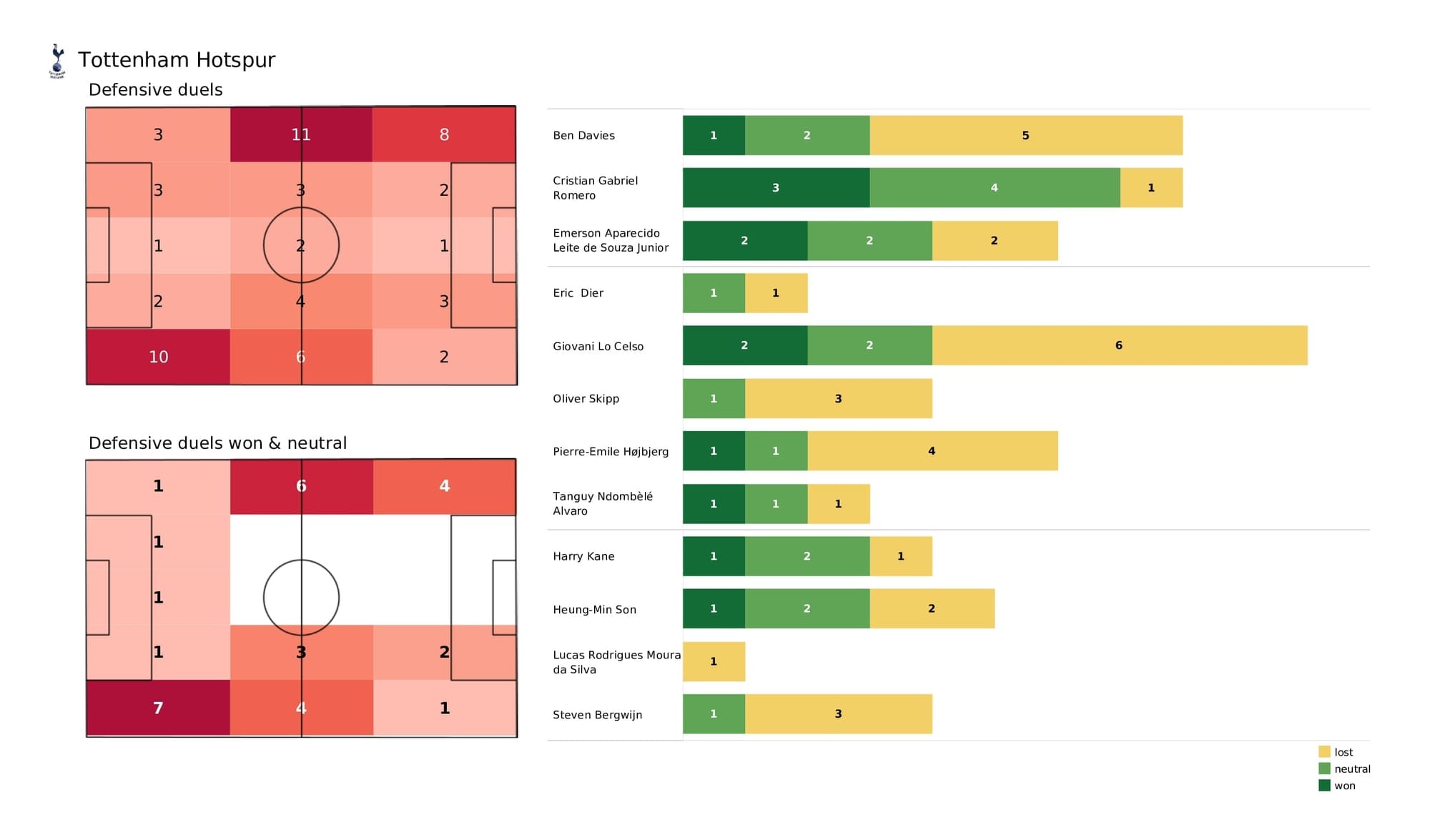 Premier League 2021/22: Spurs vs Man United - post-match data viz and stats