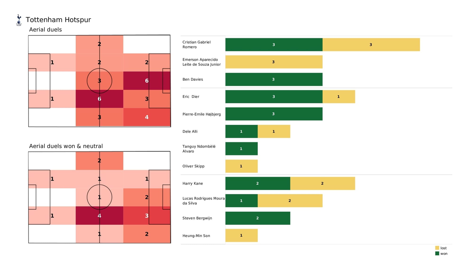 Premier League 2021/22: Spurs vs Man United - post-match data viz and stats