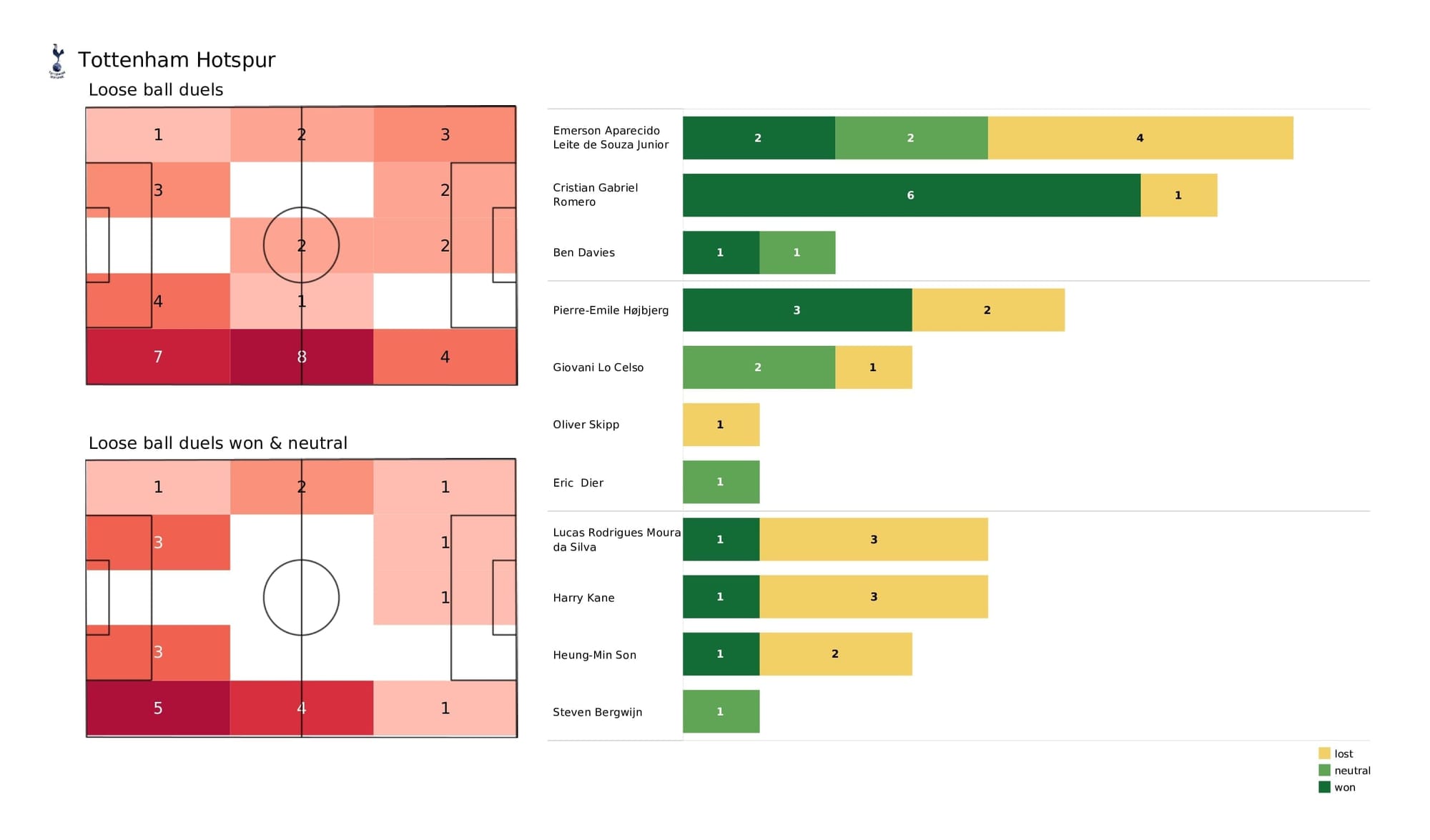 Premier League 2021/22: Spurs vs Man United - post-match data viz and stats