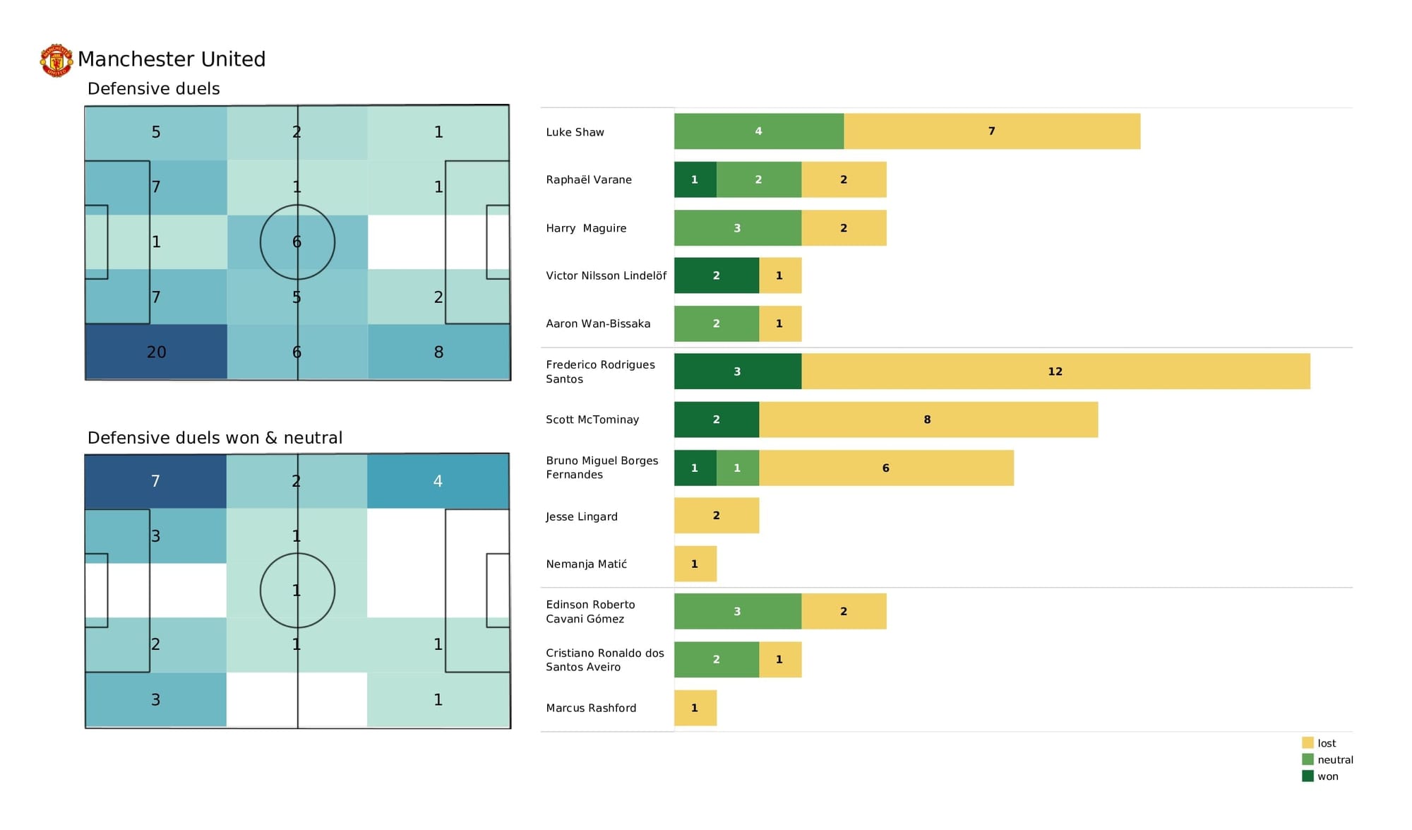 Premier League 2021/22: Spurs vs Man United - post-match data viz and stats