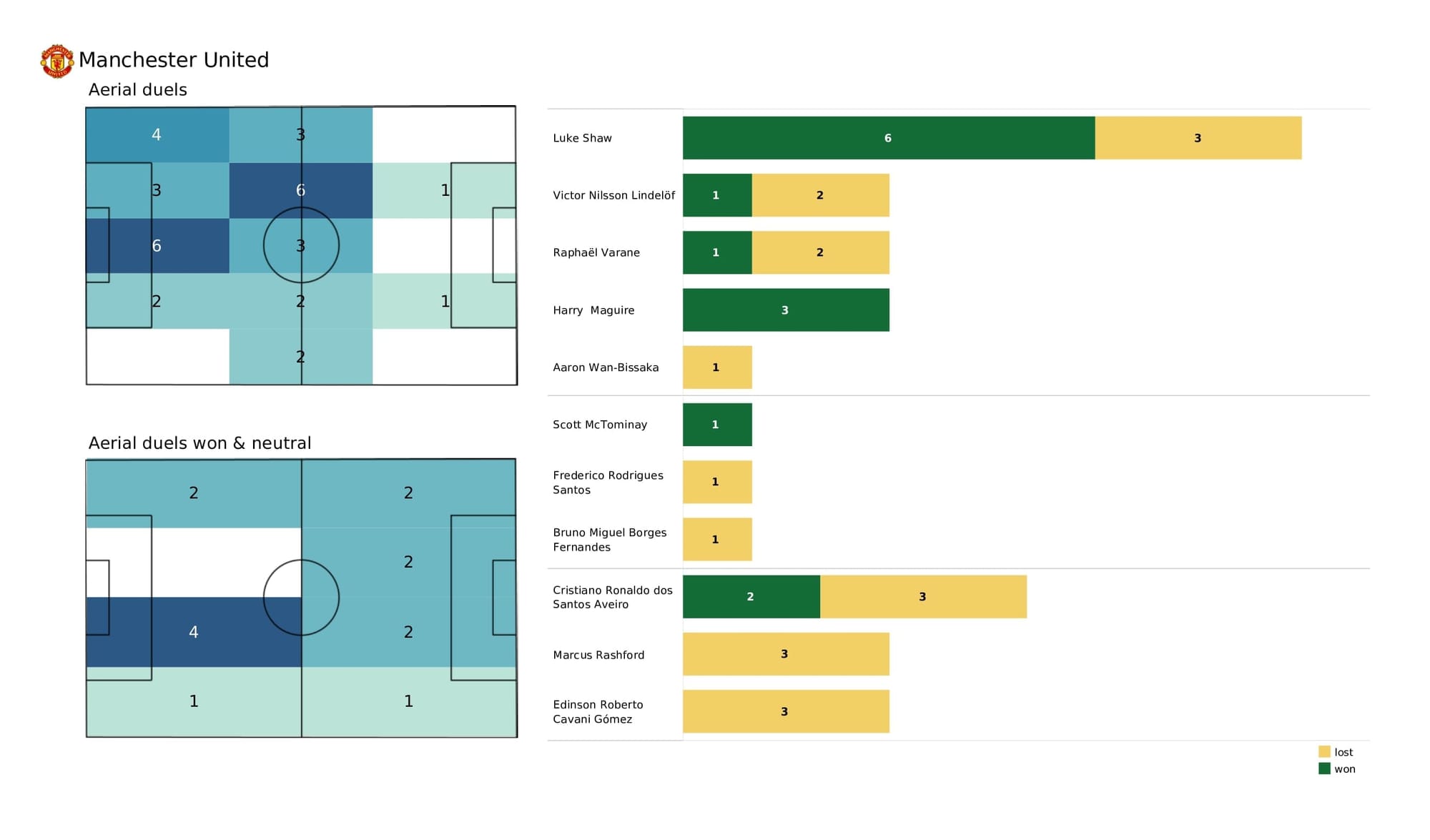 Premier League 2021/22: Spurs vs Man United - post-match data viz and stats