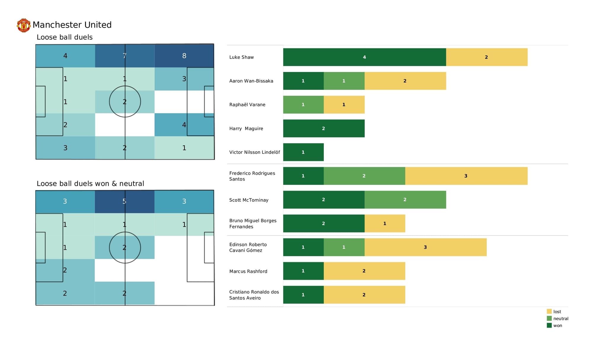 Premier League 2021/22: Spurs vs Man United - post-match data viz and stats