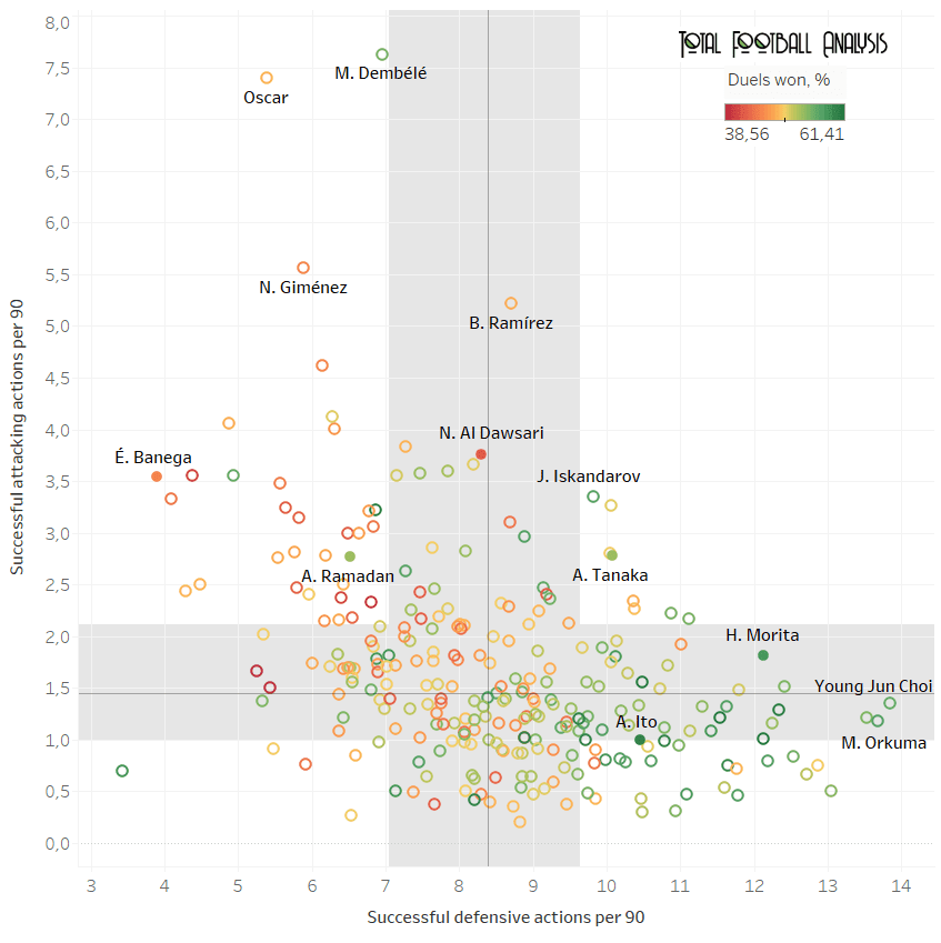 Finding the best central midfielders in Asia - data analysis statistics