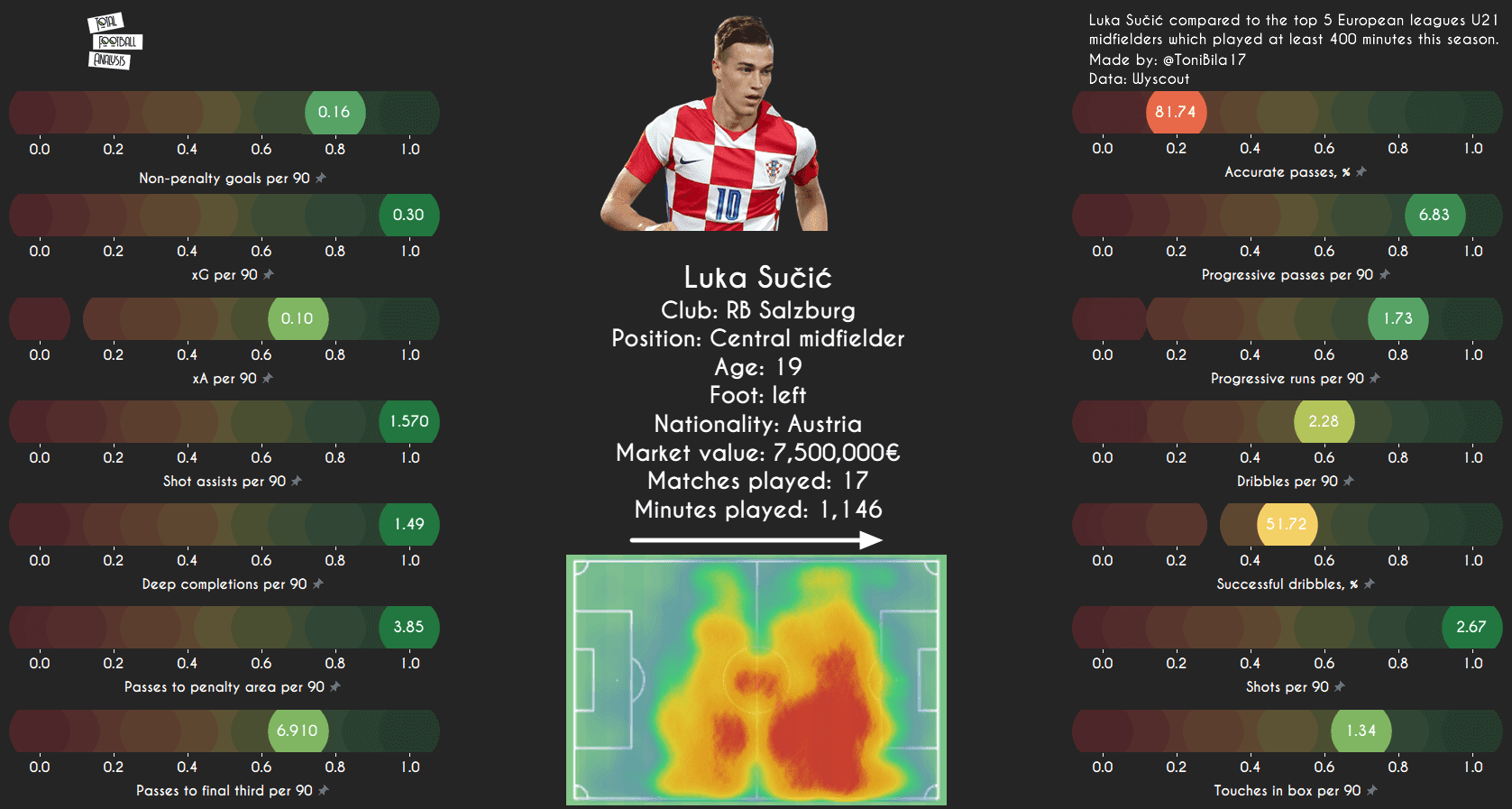 Luka Sucic - 2021/22 scout report tactical analysis tactics