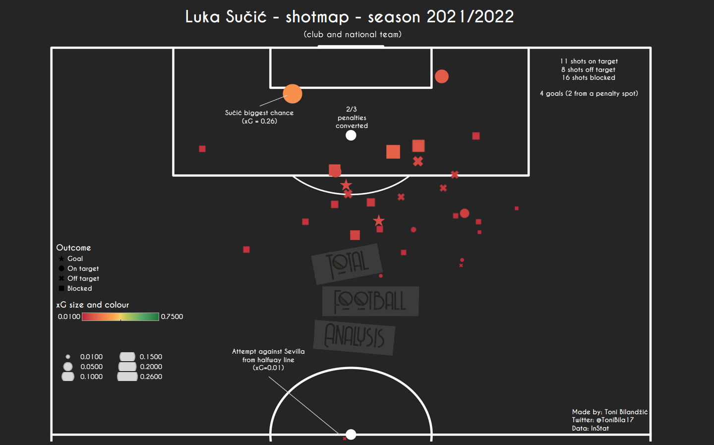 Luka Sucic - 2021/22 scout report tactical analysis tactics