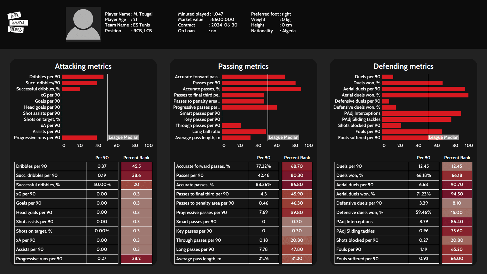 Best U23 players in the top-5 African leagues data analysis statistics