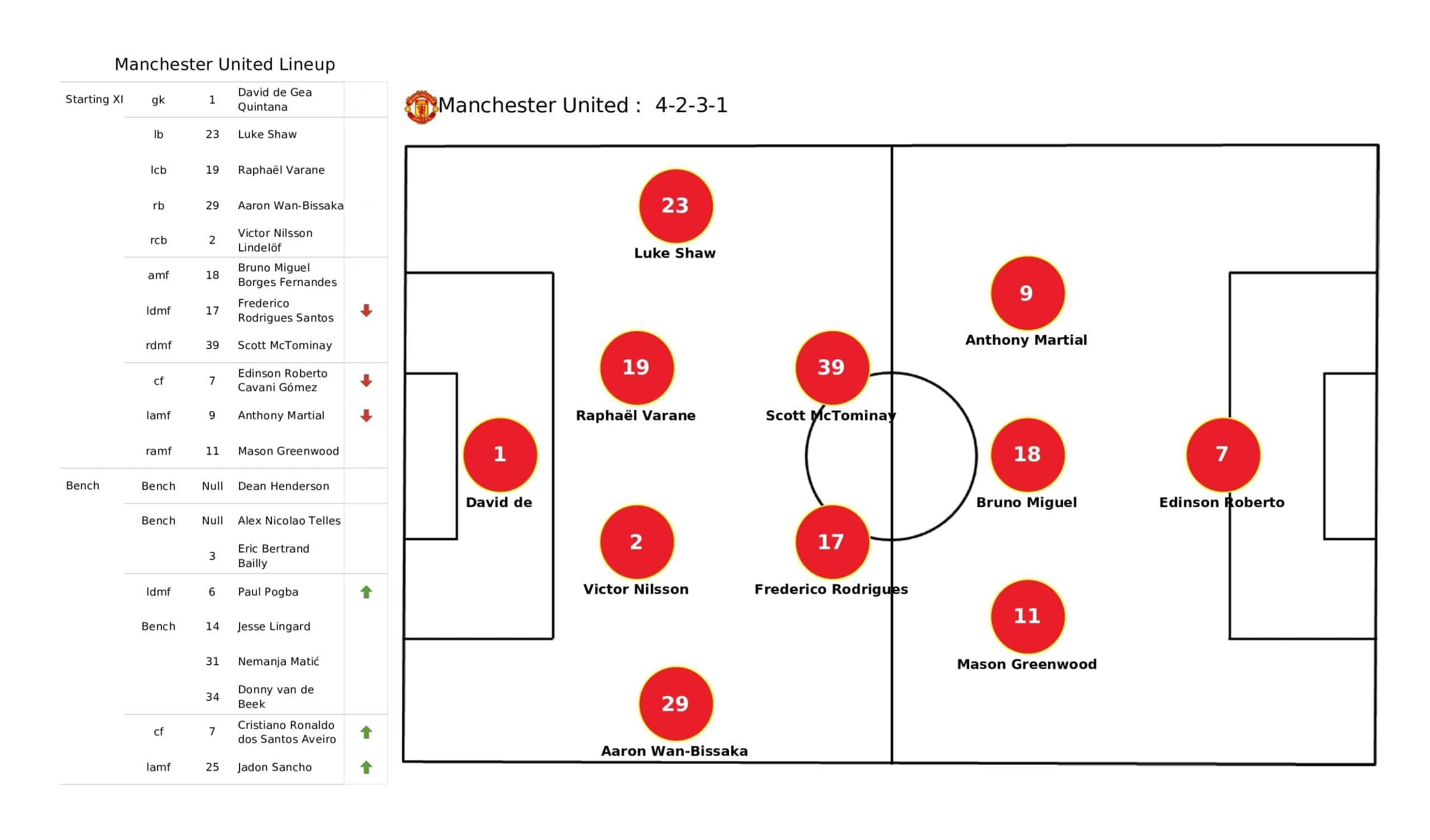 Premier League 2021/22: Man United vs Everton - tactical analysis and stats