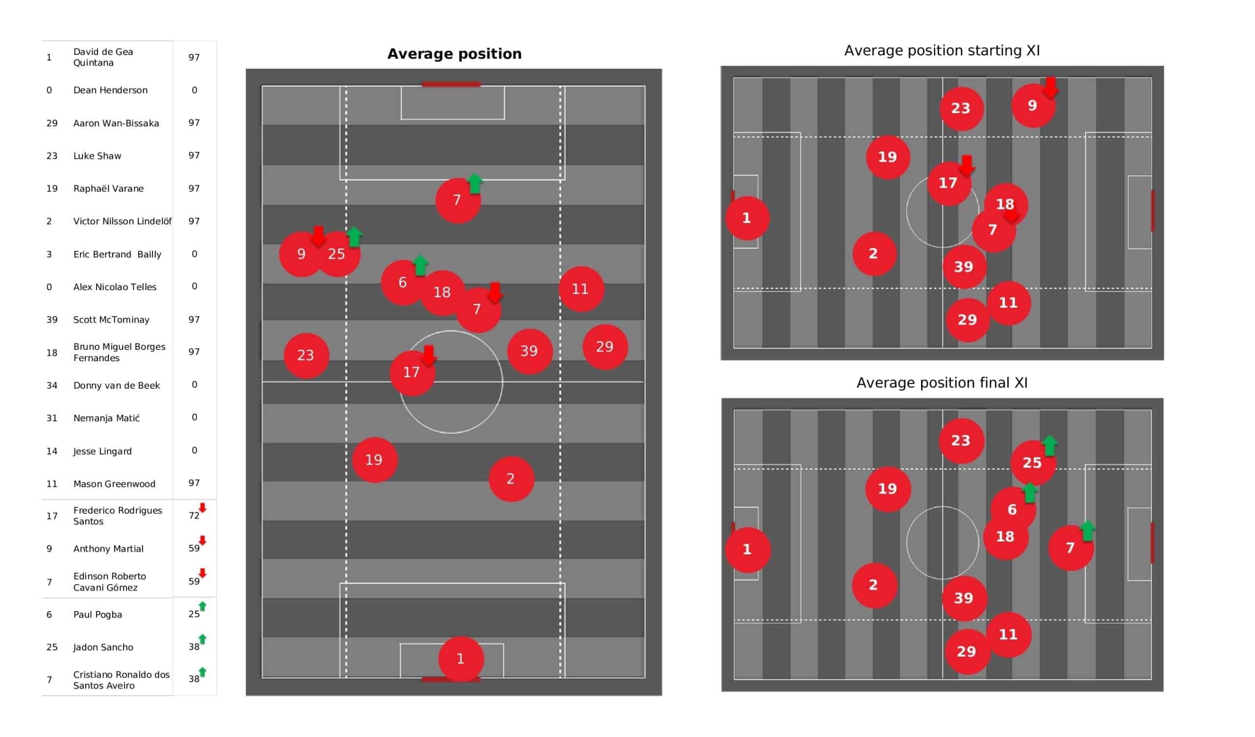 Premier League 2021/22: Man United vs Everton - tactical analysis and stats