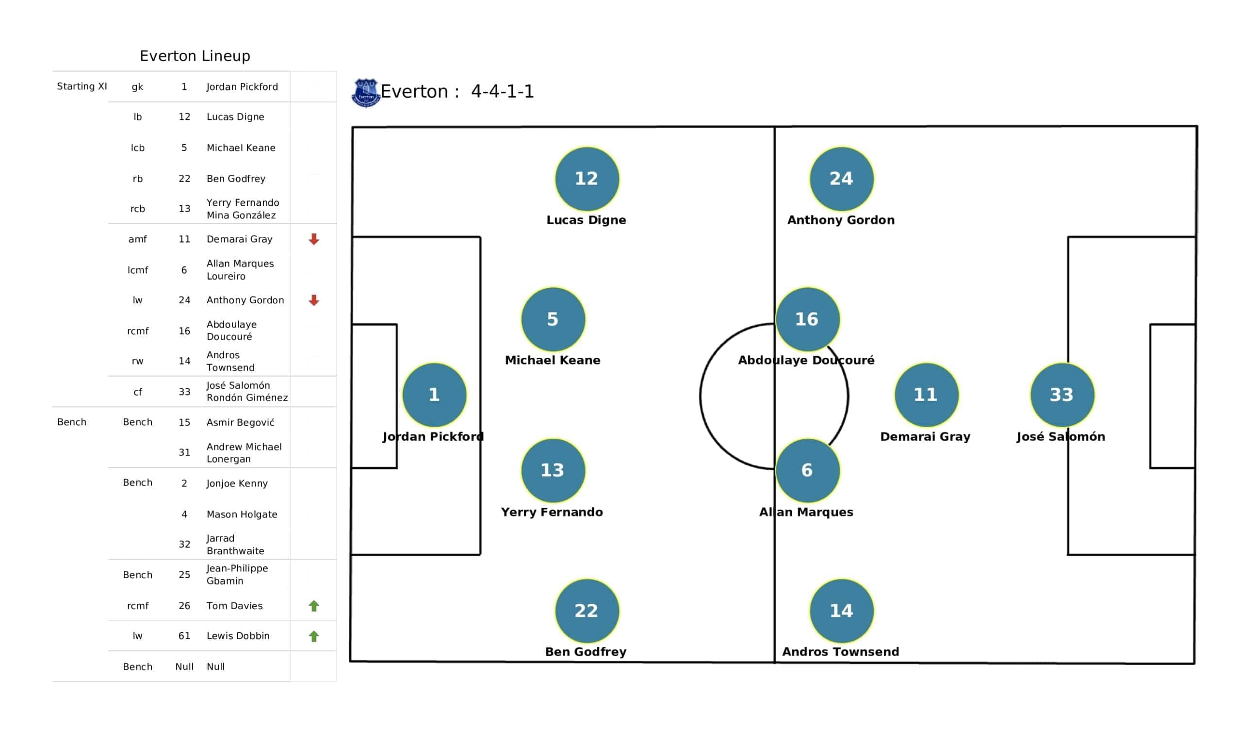 Premier League 2021/22: Man United vs Everton - tactical analysis and stats