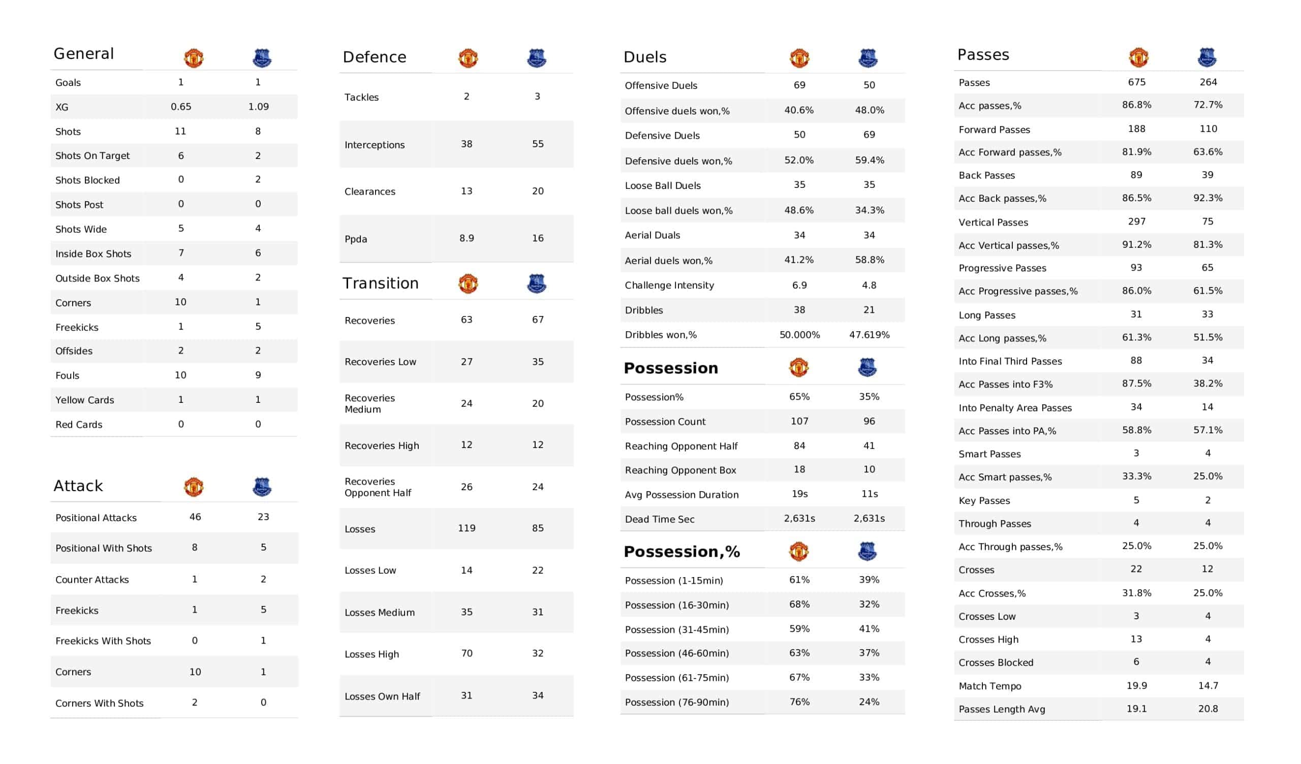 Premier League 2021/22: Man United vs Everton - tactical analysis and stats