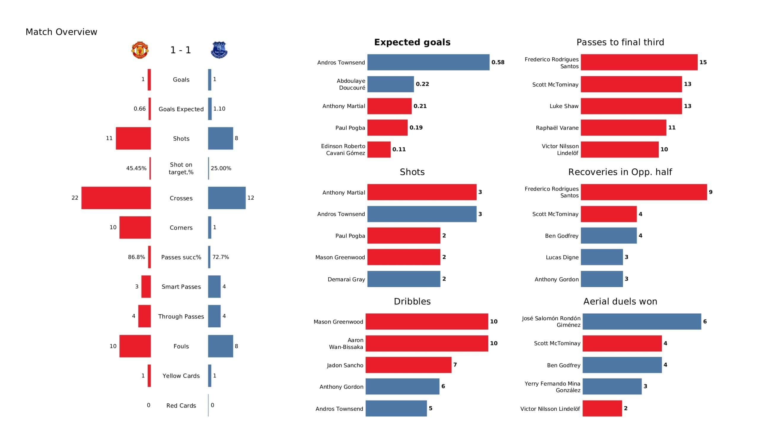 Premier League 2021/22: Man United vs Everton - tactical analysis and stats