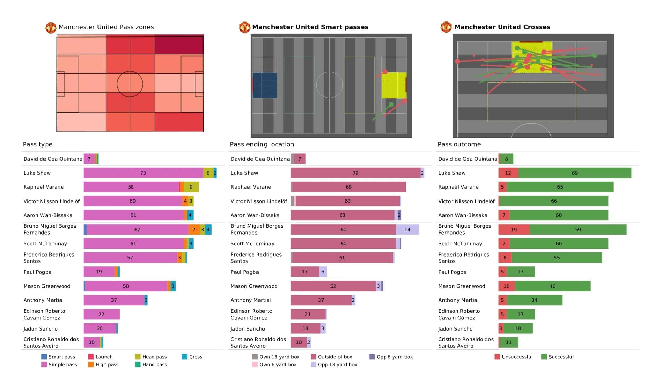 Premier League 2021/22: Man United vs Everton - tactical analysis and stats