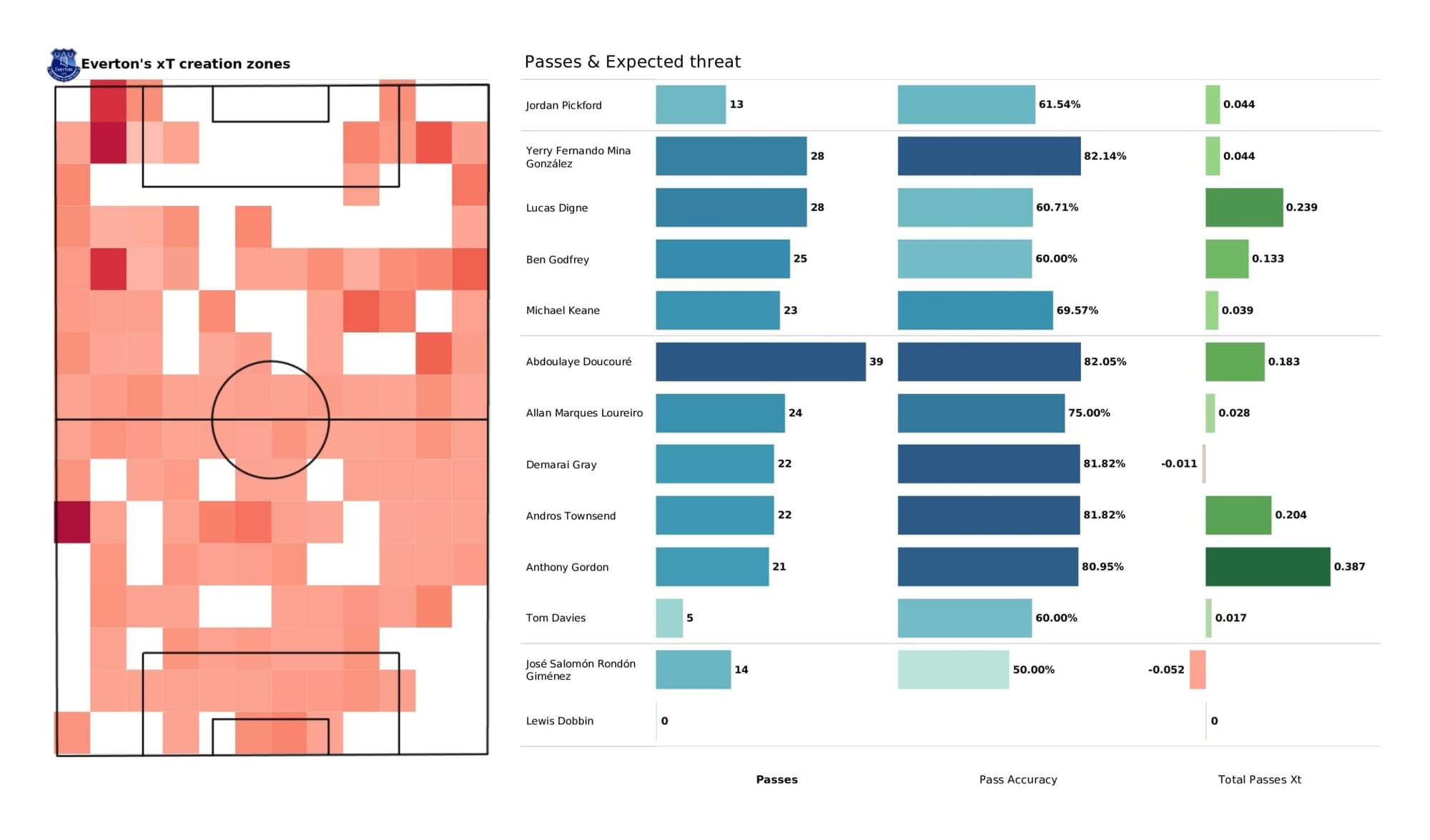 Premier League 2021/22: Man United vs Everton - tactical analysis and stats