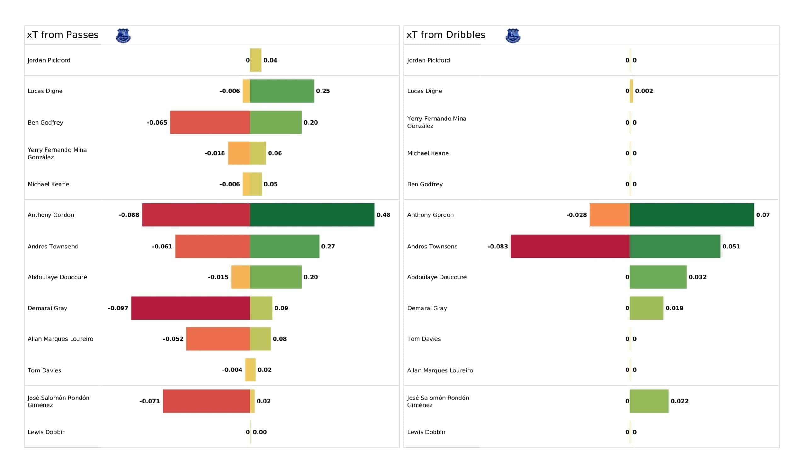 Premier League 2021/22: Man United vs Everton - tactical analysis and stats