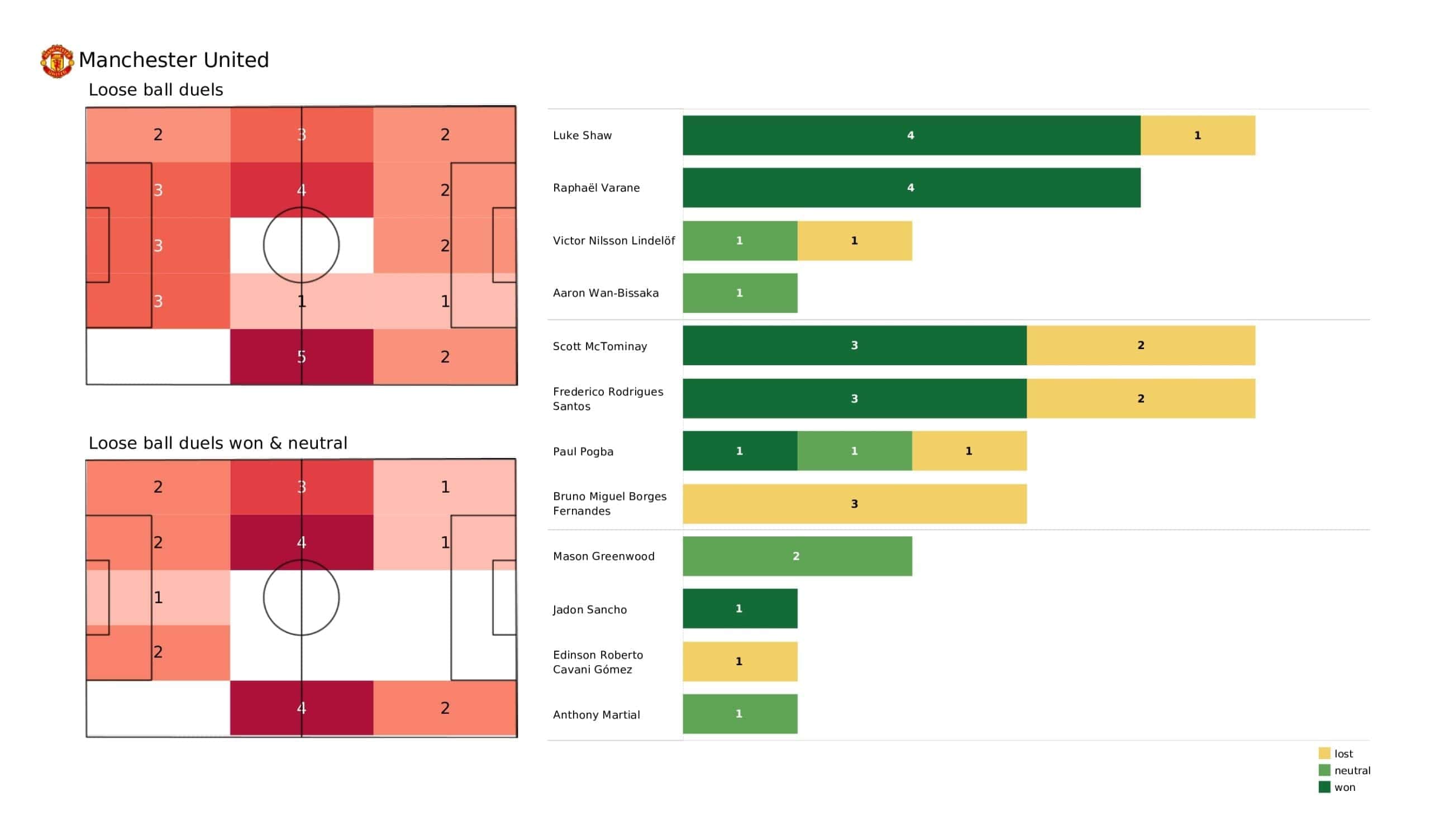 Premier League 2021/22: Man United vs Everton - tactical analysis and stats