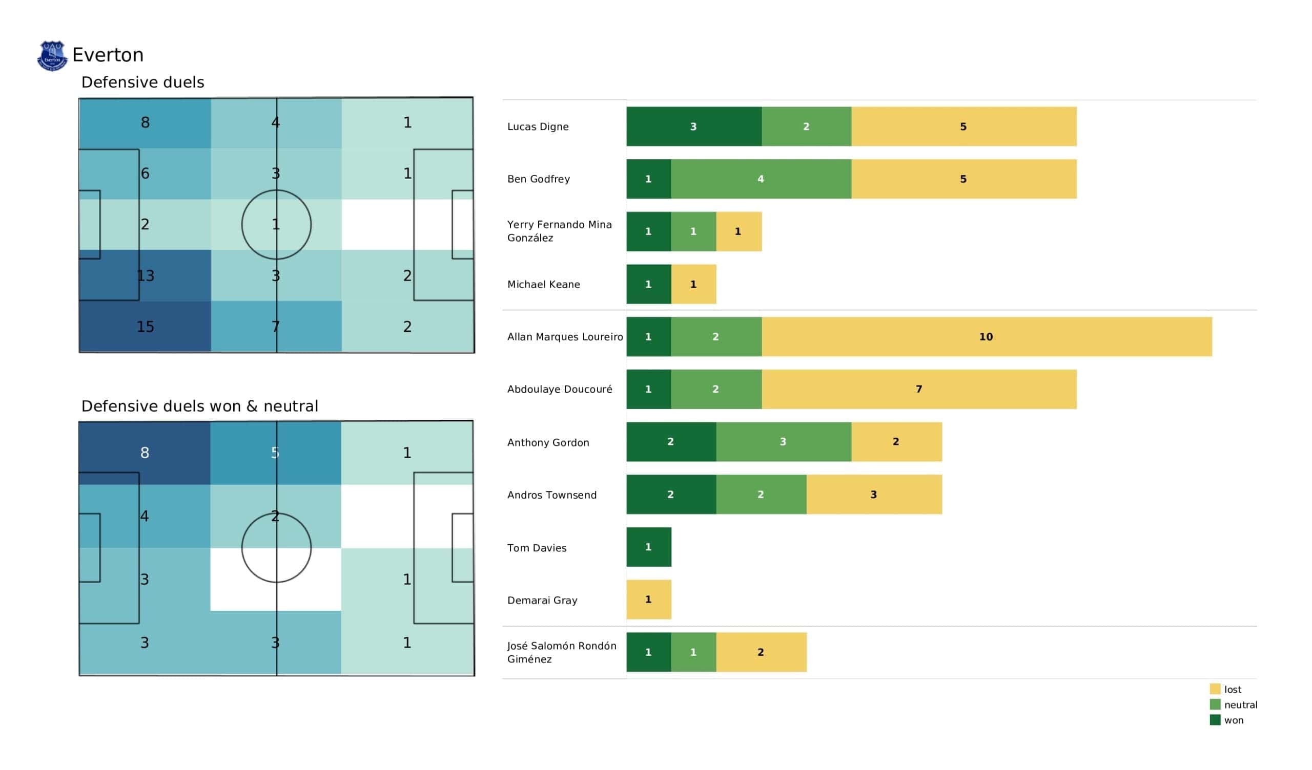 Premier League 2021/22: Man United vs Everton - tactical analysis and stats