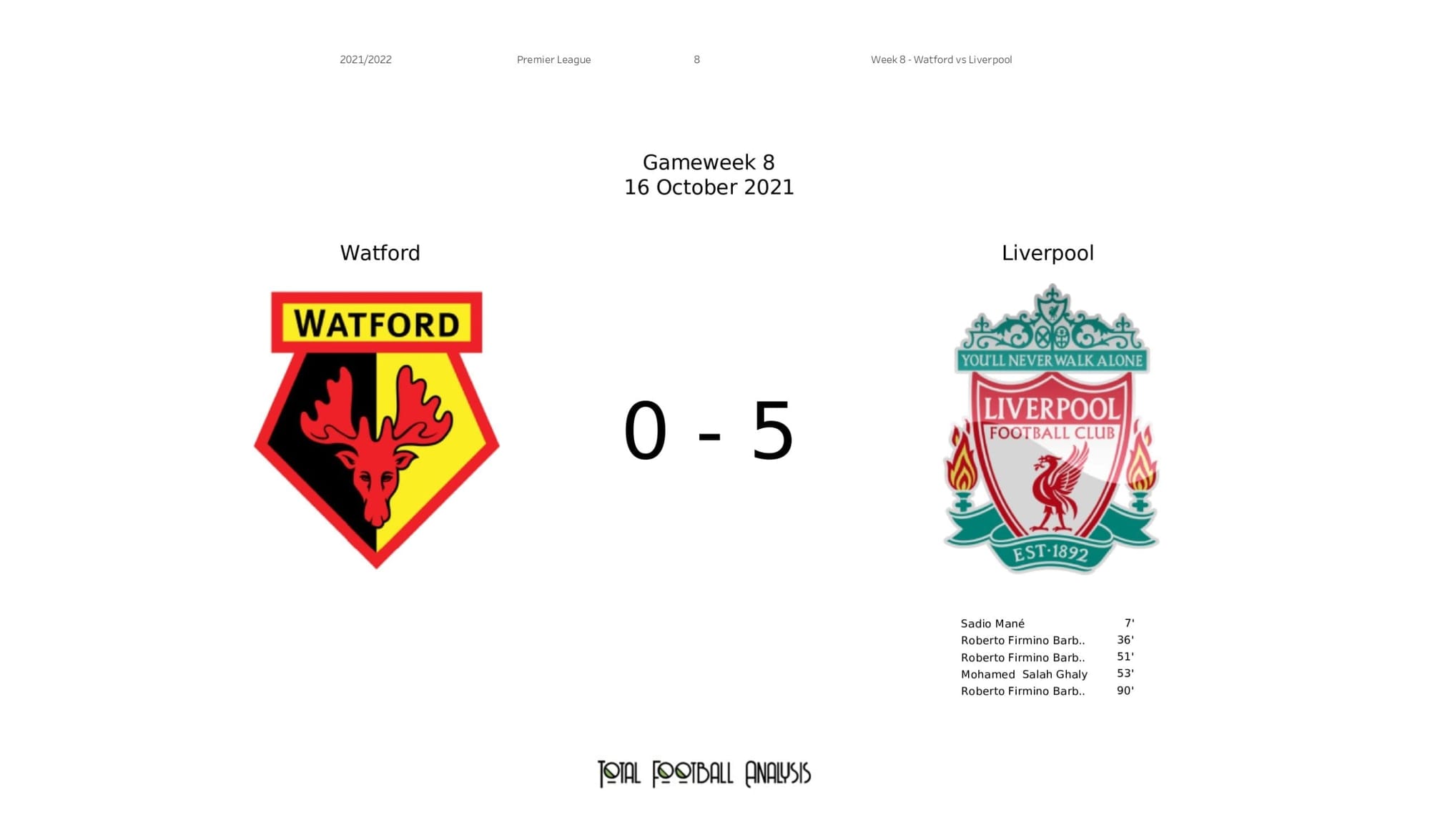 Premier League 2021/22: Watford vs Liverpool - post-match data viz and stats