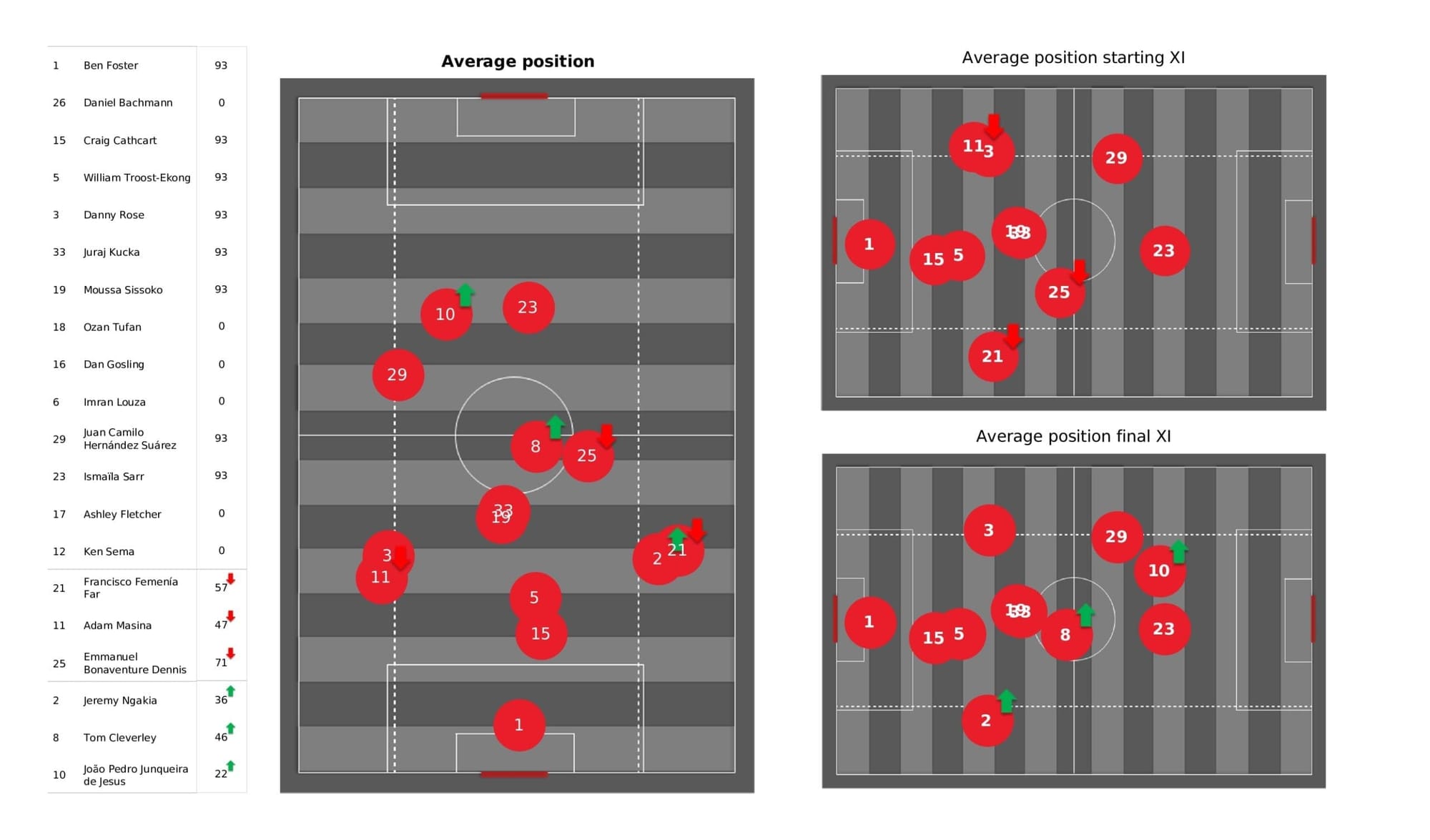 Premier League 2021/22: Watford vs Liverpool - post-match data viz and stats