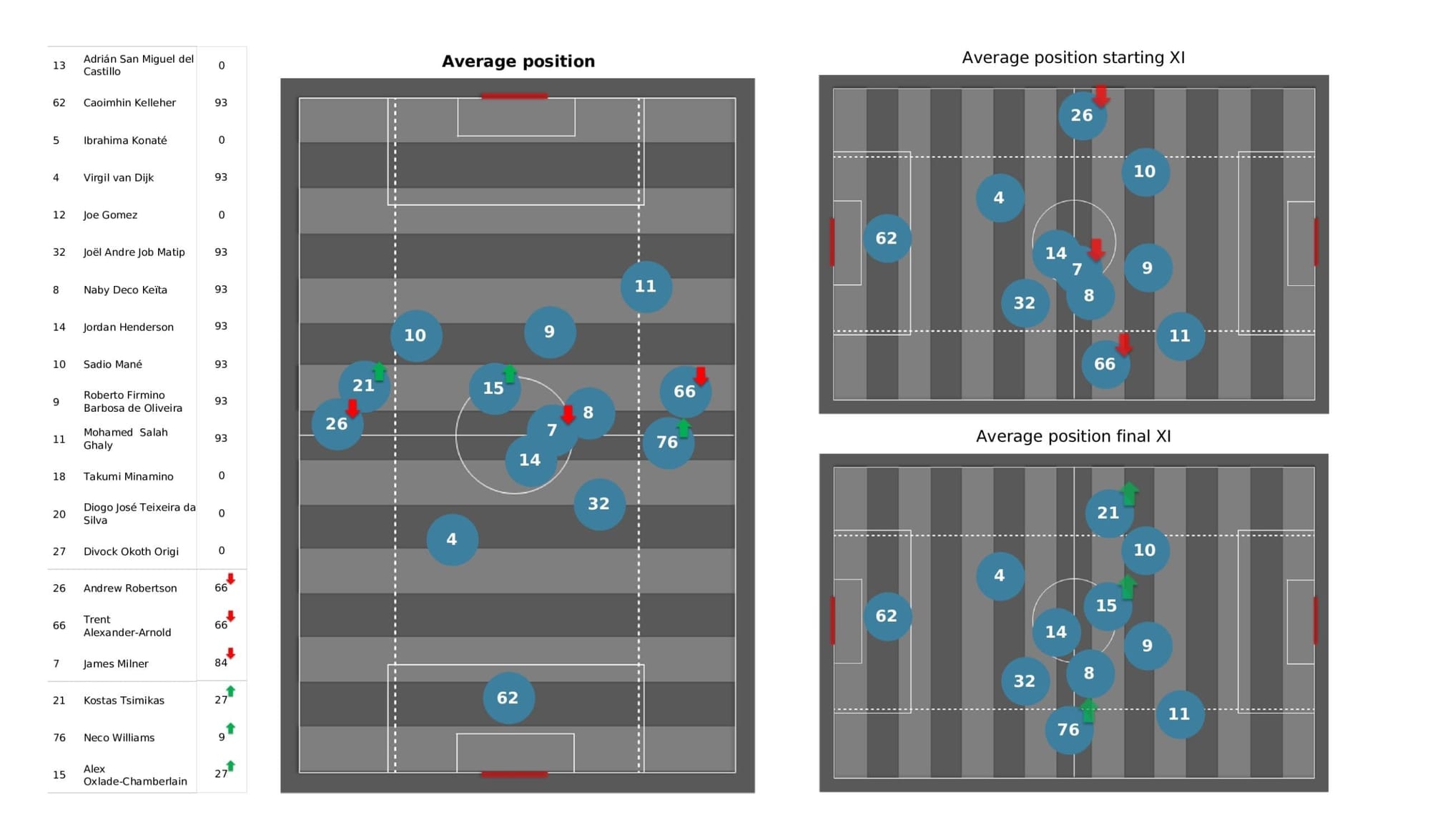 Premier League 2021/22: Watford vs Liverpool - post-match data viz and stats